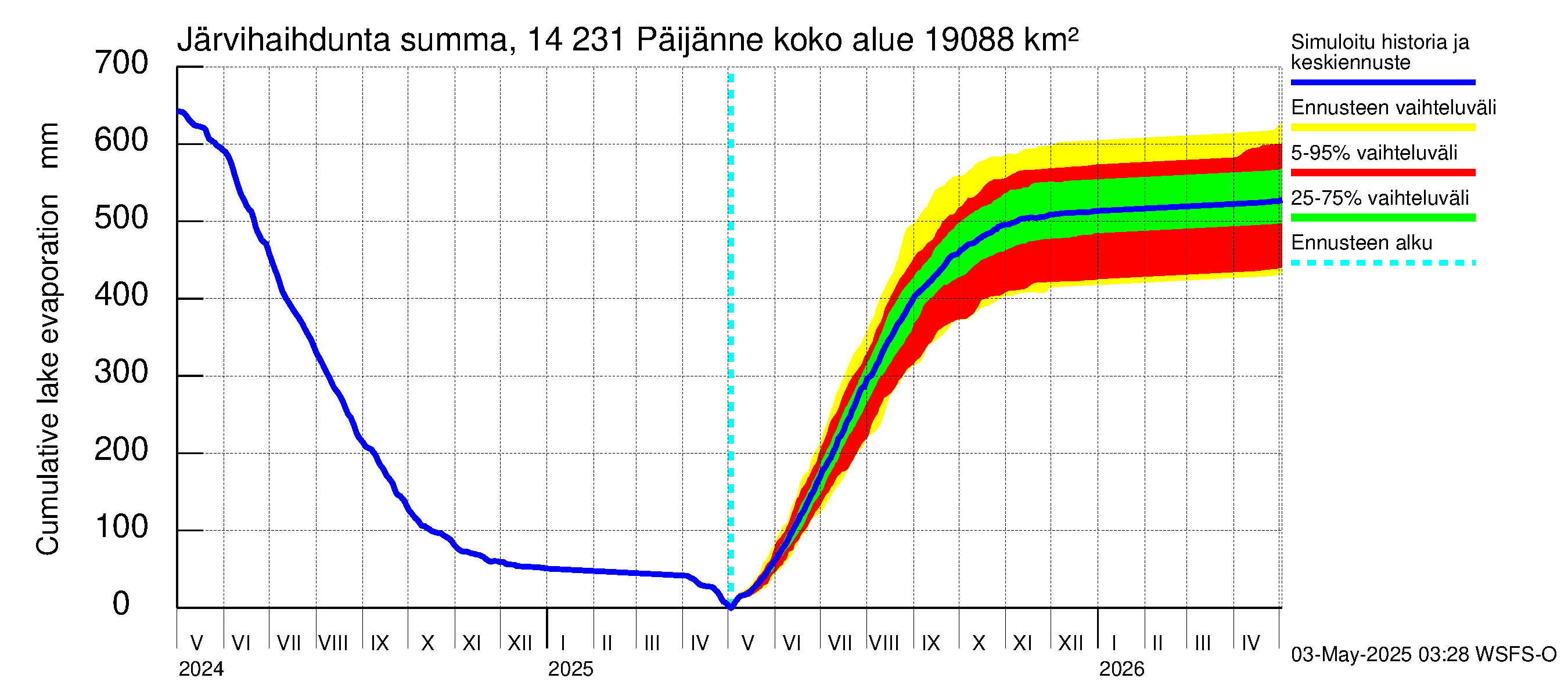 Kymijoen vesistöalue - Päijänne pohjoinen: Järvihaihdunta - summa