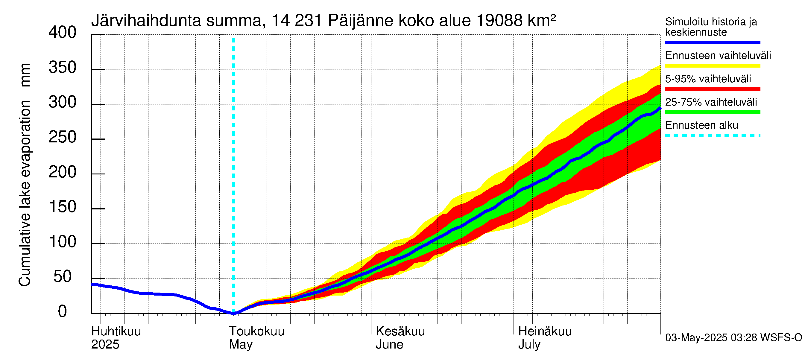 Kymijoen vesistöalue - Päijänne pohjoinen: Järvihaihdunta - summa
