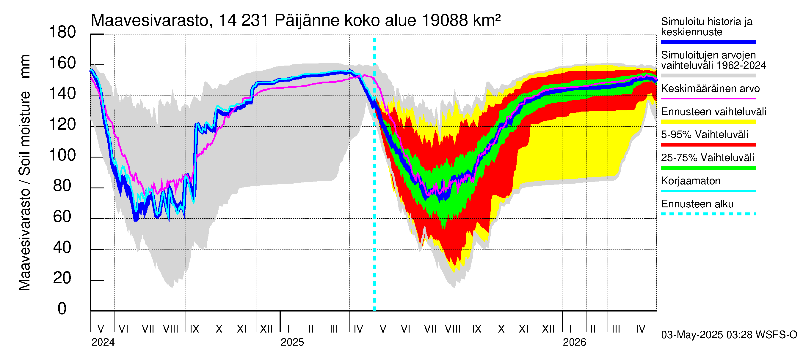 Kymijoen vesistöalue - Päijänne pohjoinen: Maavesivarasto