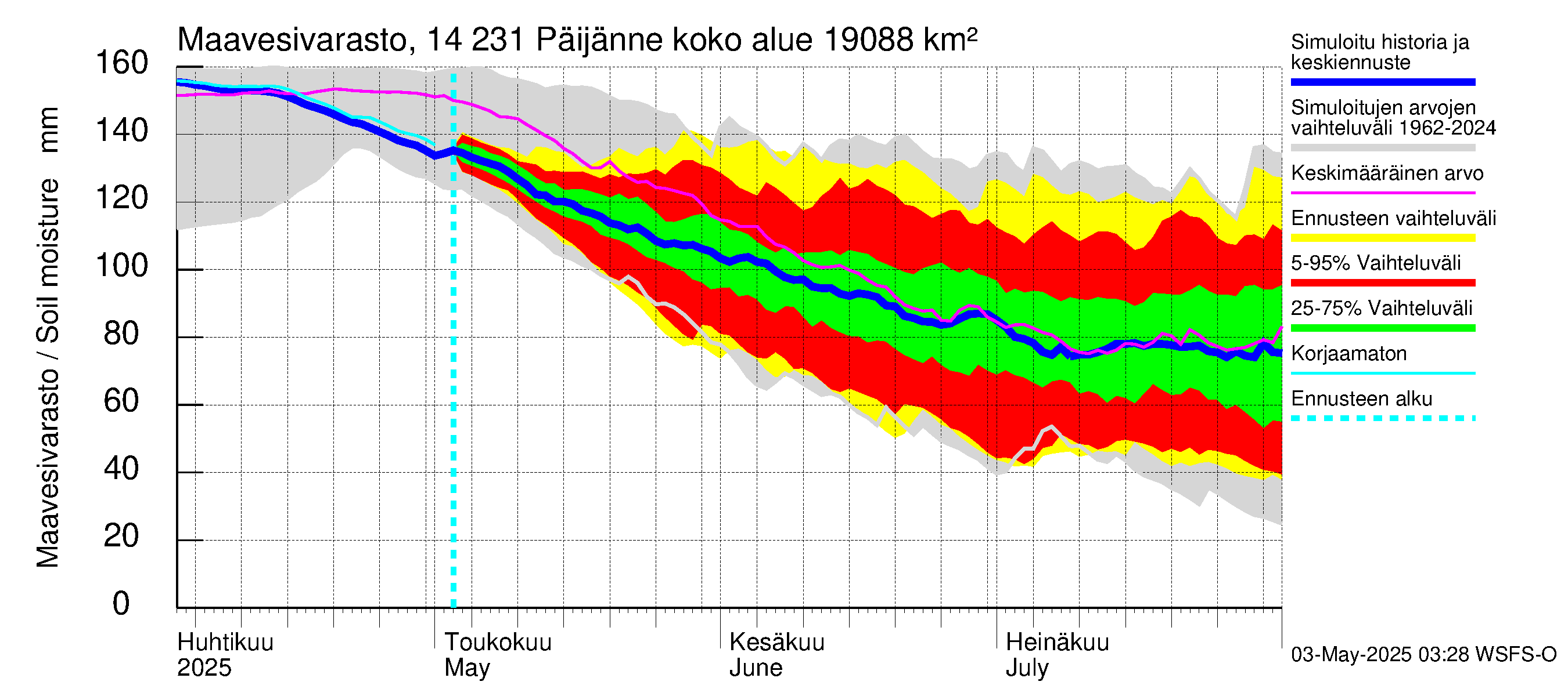 Kymijoen vesistöalue - Päijänne pohjoinen: Maavesivarasto