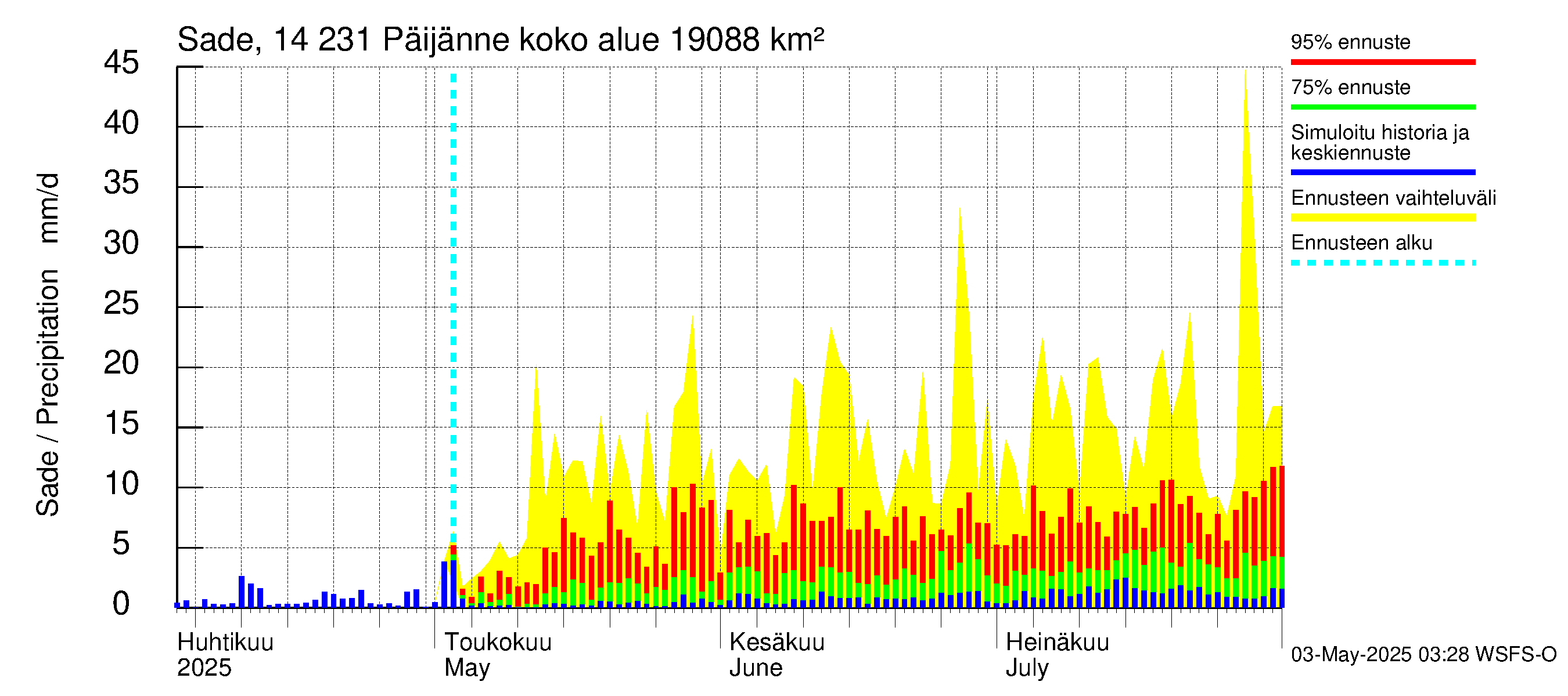 Kymijoen vesistöalue - Päijänne pohjoinen: Sade