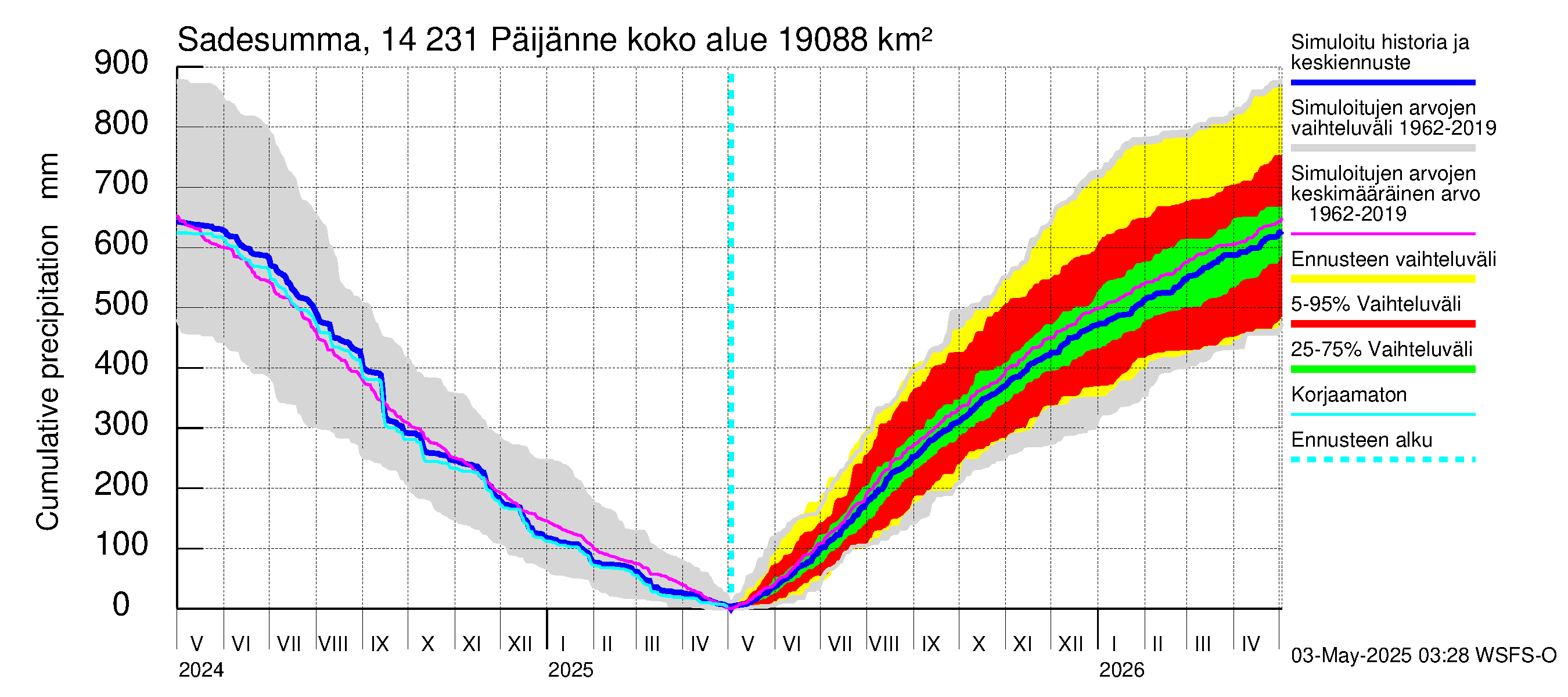 Kymijoen vesistöalue - Päijänne pohjoinen: Sade - summa