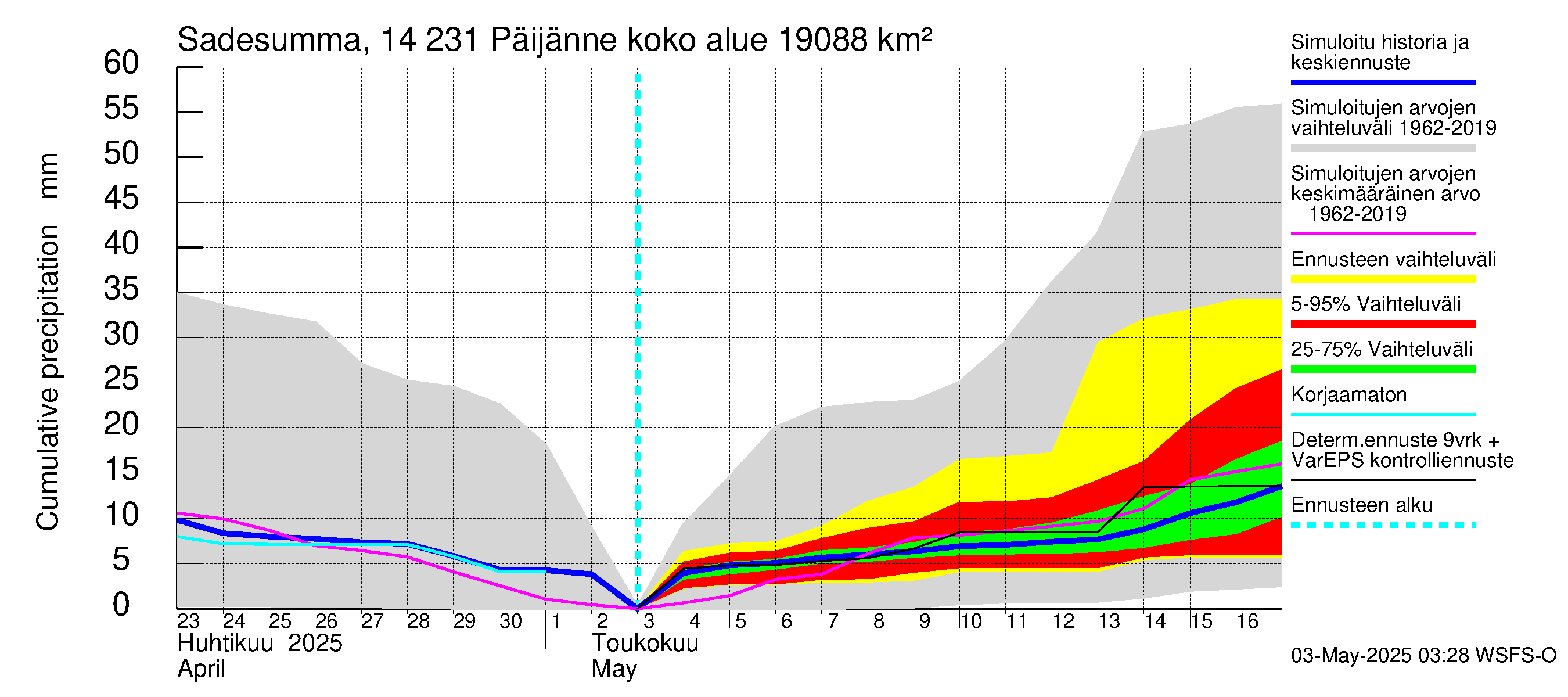 Kymijoen vesistöalue - Päijänne pohjoinen: Sade - summa