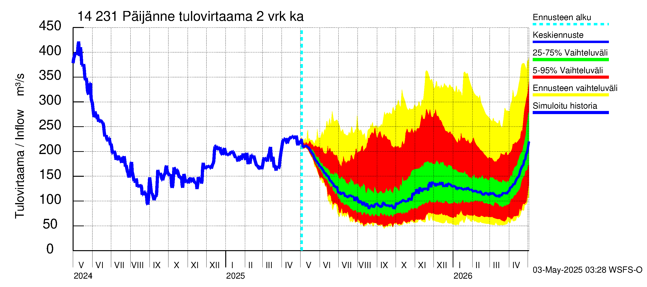 Kymijoen vesistöalue - Päijänne pohjoinen: Tulovirtaama (usean vuorokauden liukuva keskiarvo) - jakaumaennuste