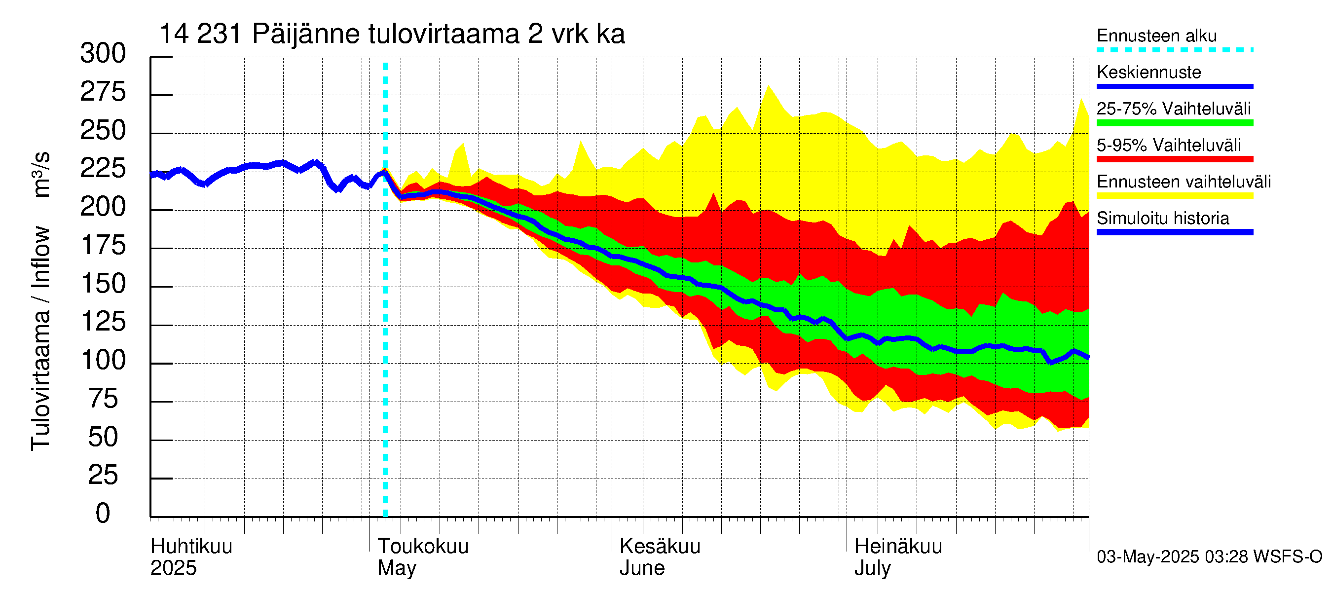 Kymijoen vesistöalue - Päijänne pohjoinen: Tulovirtaama (usean vuorokauden liukuva keskiarvo) - jakaumaennuste