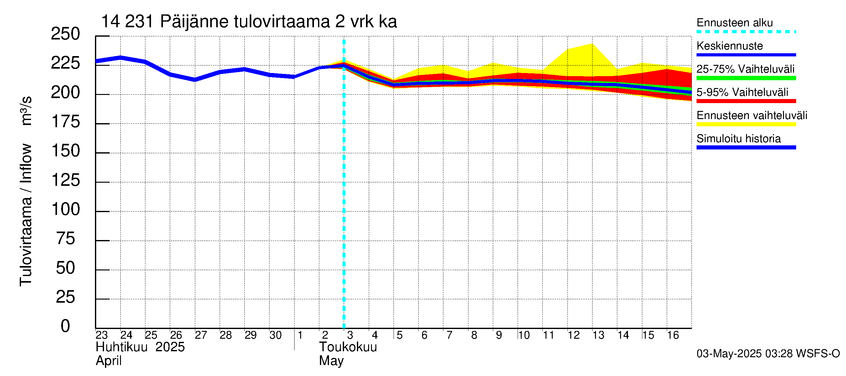Kymijoen vesistöalue - Päijänne pohjoinen: Tulovirtaama (usean vuorokauden liukuva keskiarvo) - jakaumaennuste