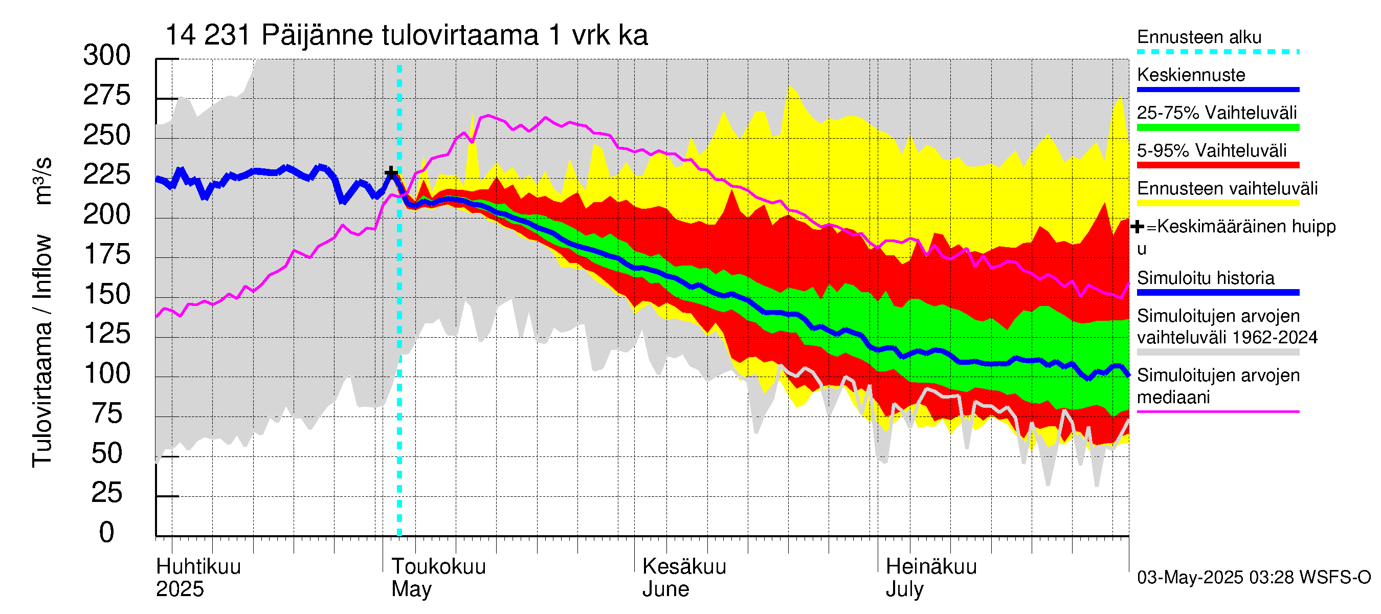 Kymijoen vesistöalue - Päijänne pohjoinen: Tulovirtaama - jakaumaennuste