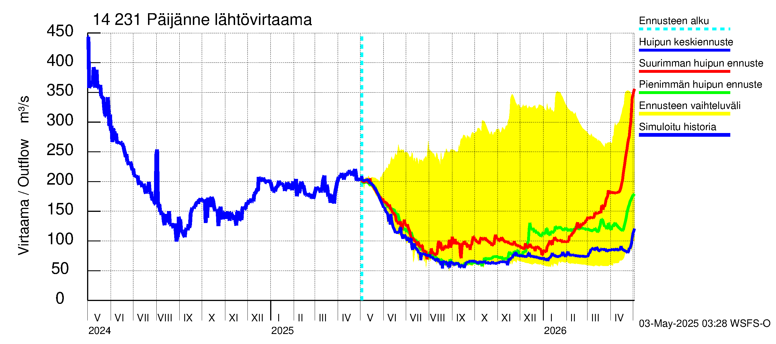 Kymijoen vesistöalue - Päijänne pohjoinen: Lähtövirtaama / juoksutus - huippujen keski- ja ääriennusteet