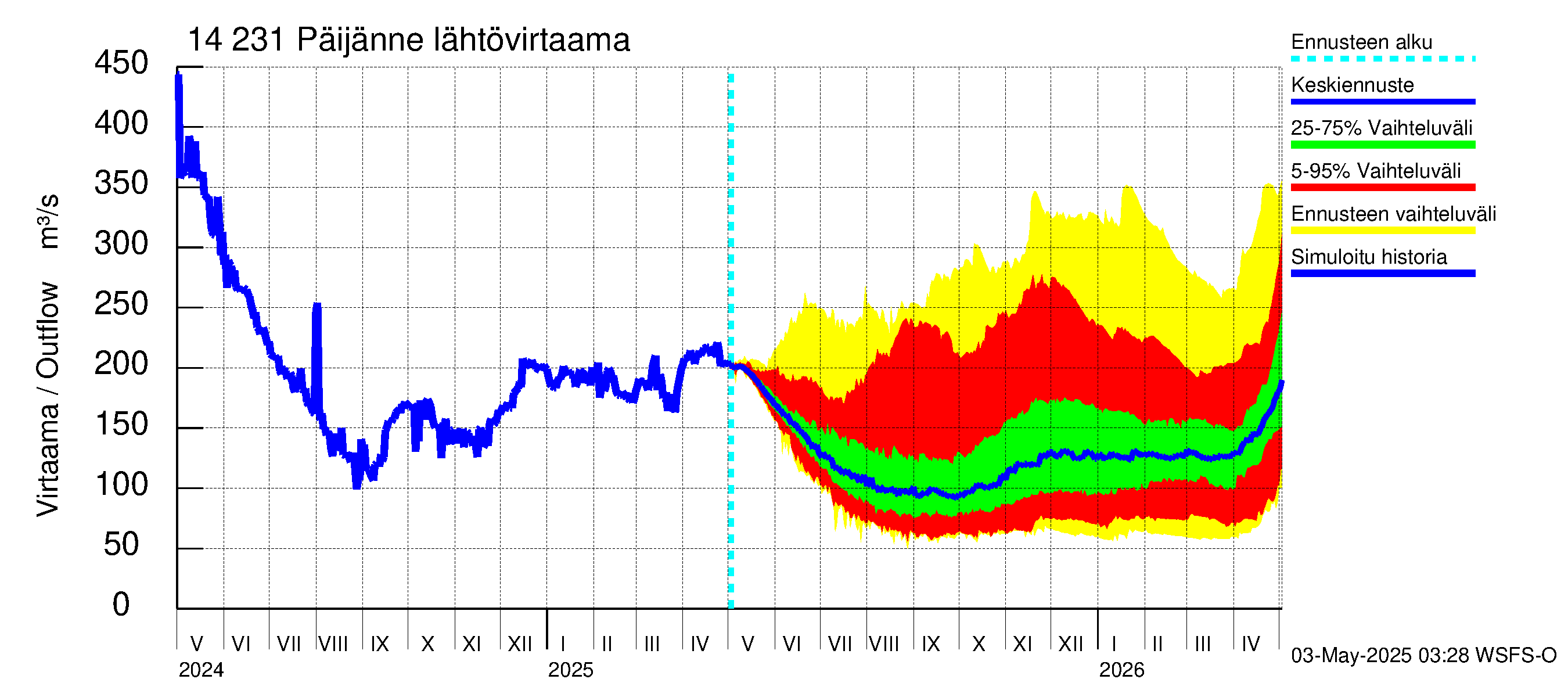 Kymijoen vesistöalue - Päijänne pohjoinen: Lähtövirtaama / juoksutus - jakaumaennuste