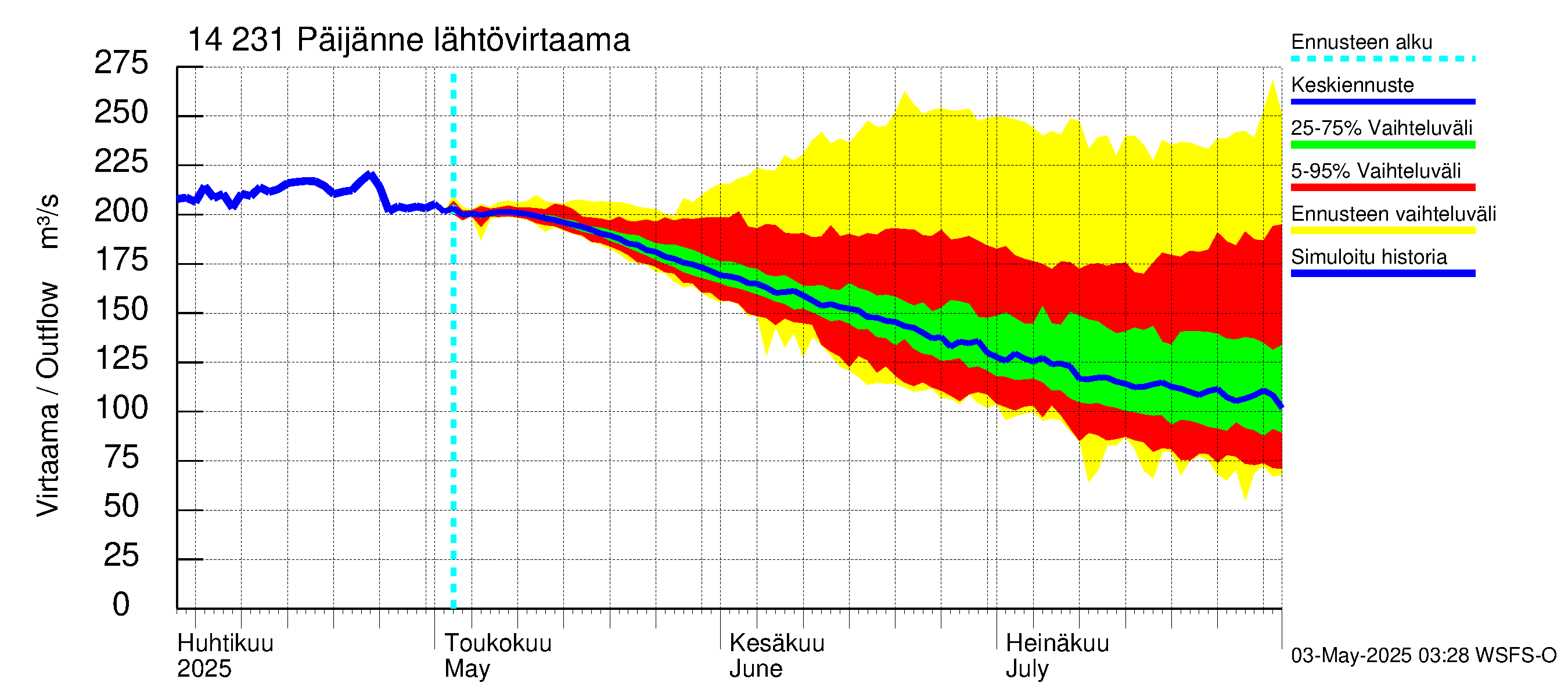 Kymijoen vesistöalue - Päijänne pohjoinen: Lähtövirtaama / juoksutus - jakaumaennuste