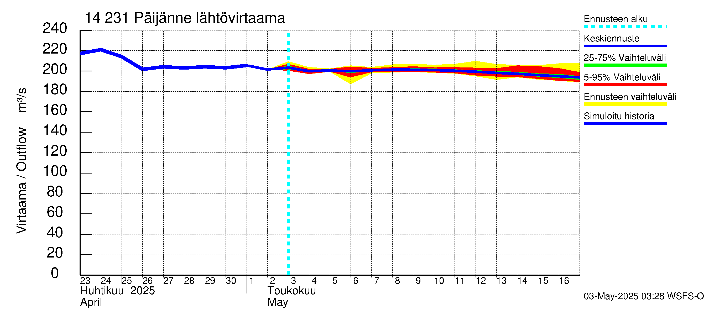 Kymijoen vesistöalue - Päijänne pohjoinen: Lähtövirtaama / juoksutus - jakaumaennuste