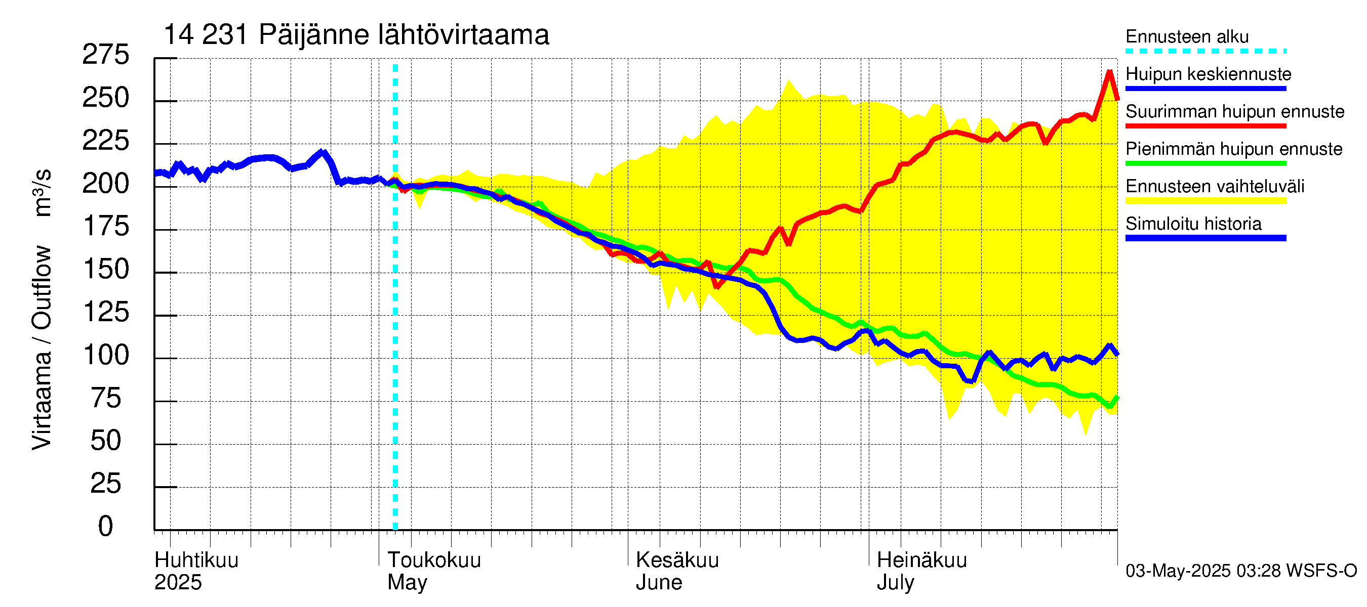 Kymijoen vesistöalue - Päijänne pohjoinen: Lähtövirtaama / juoksutus - huippujen keski- ja ääriennusteet