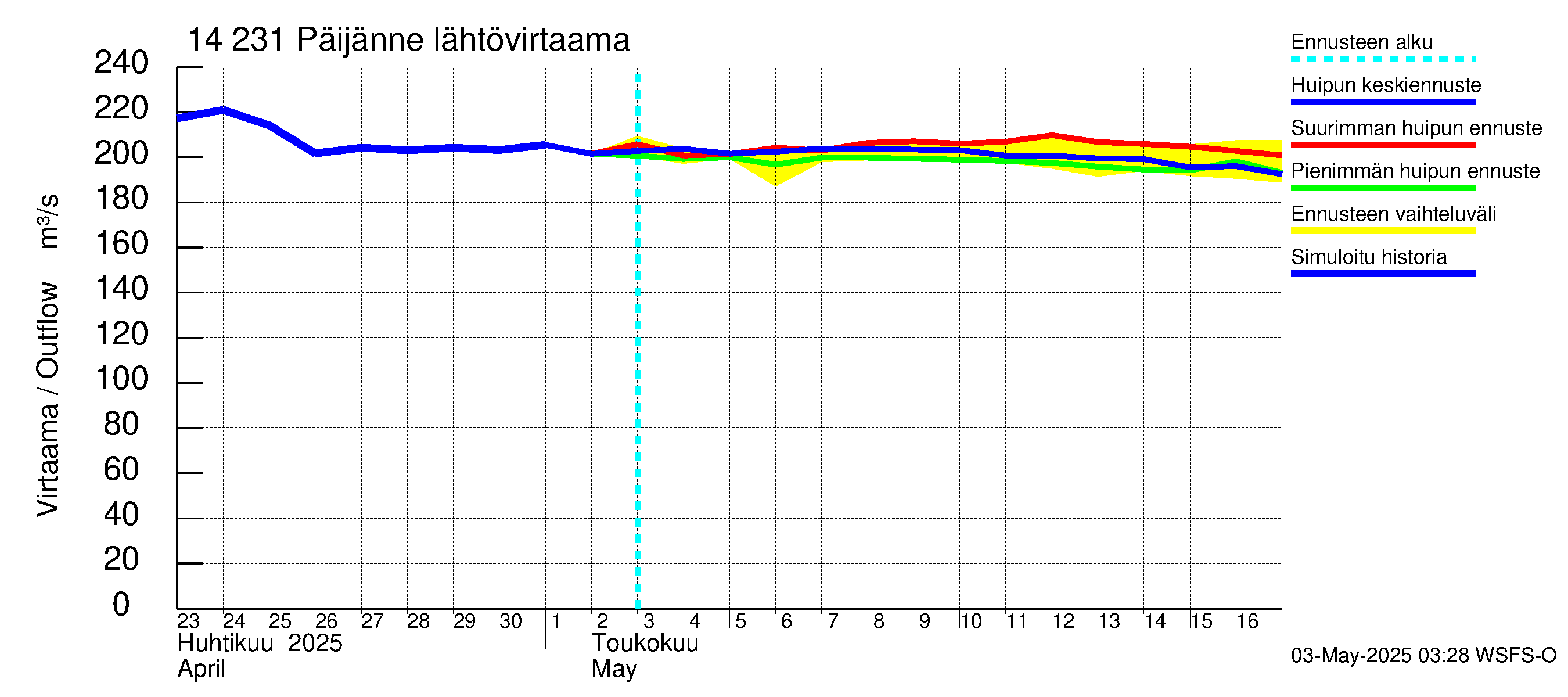 Kymijoen vesistöalue - Päijänne pohjoinen: Lähtövirtaama / juoksutus - huippujen keski- ja ääriennusteet