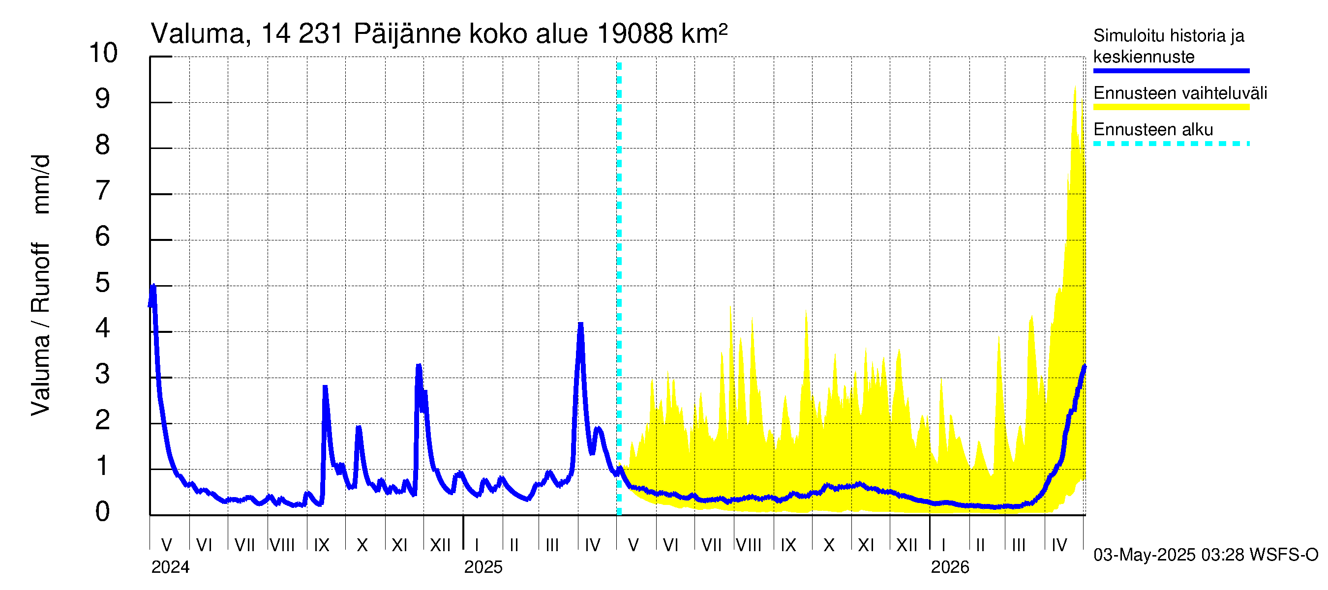 Kymijoen vesistöalue - Päijänne pohjoinen: Valuma
