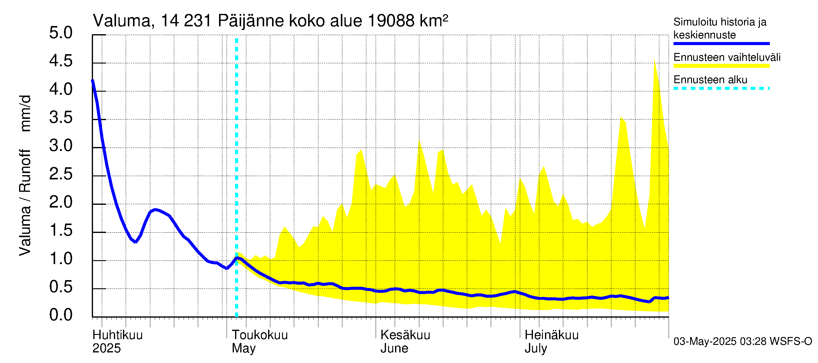 Kymijoen vesistöalue - Päijänne pohjoinen: Valuma