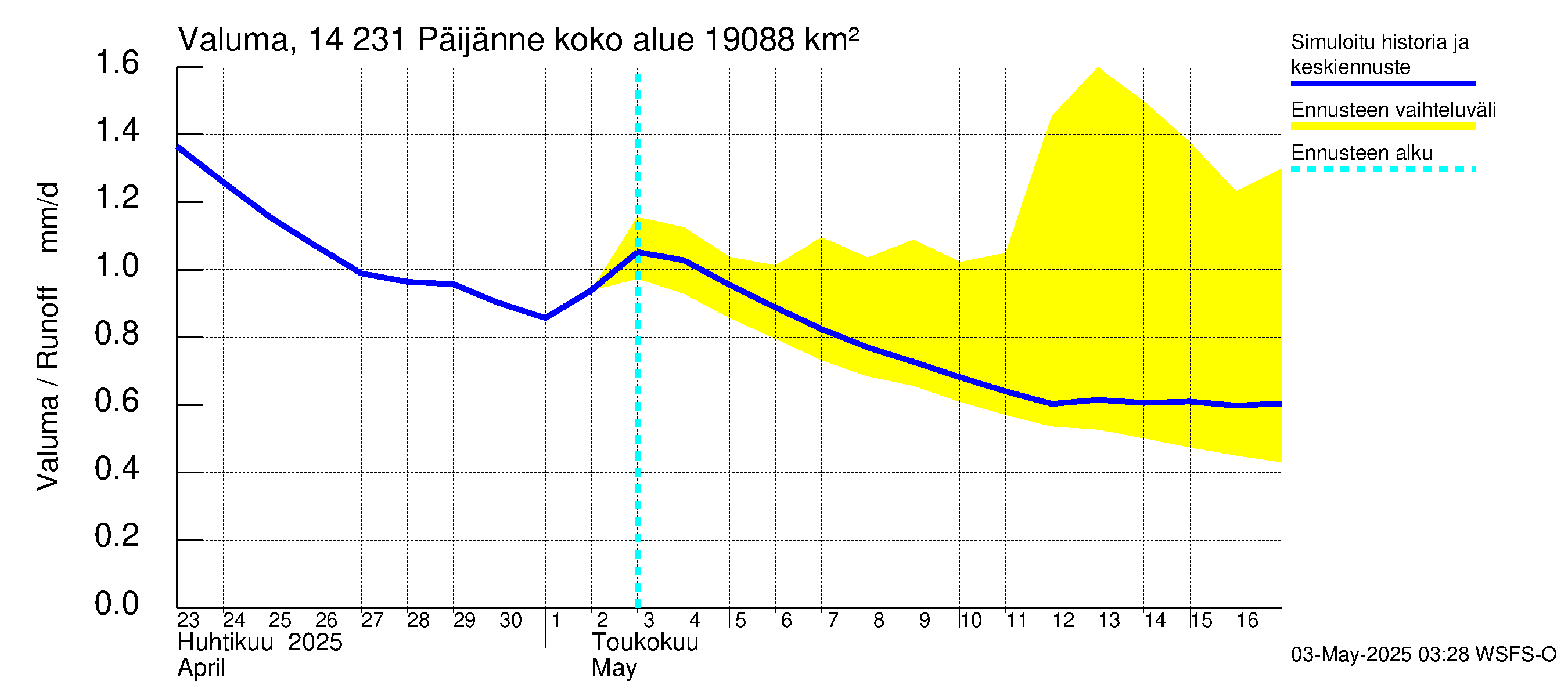 Kymijoen vesistöalue - Päijänne pohjoinen: Valuma