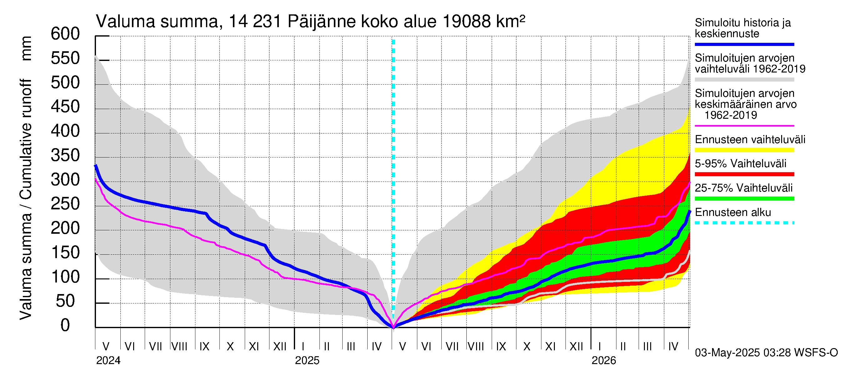 Kymijoen vesistöalue - Päijänne pohjoinen: Valuma - summa