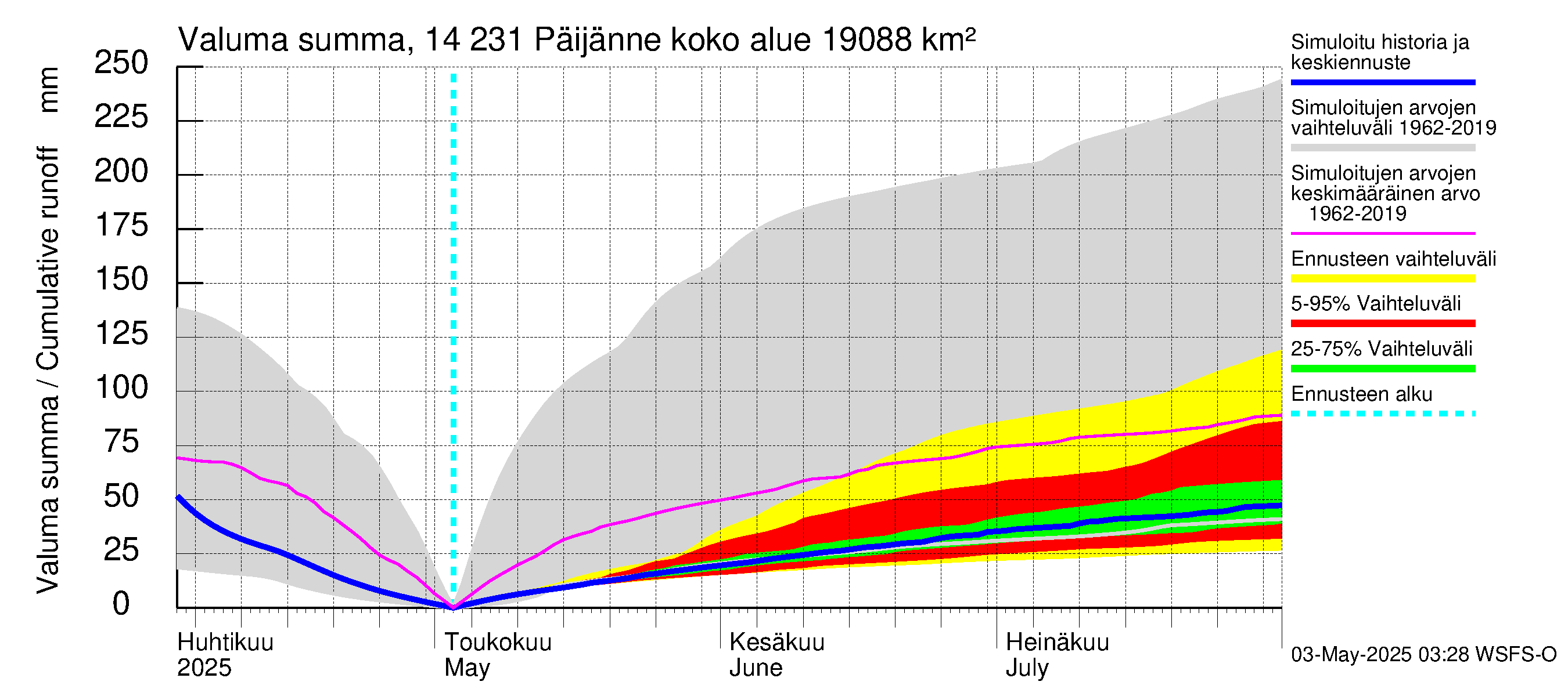 Kymijoen vesistöalue - Päijänne pohjoinen: Valuma - summa