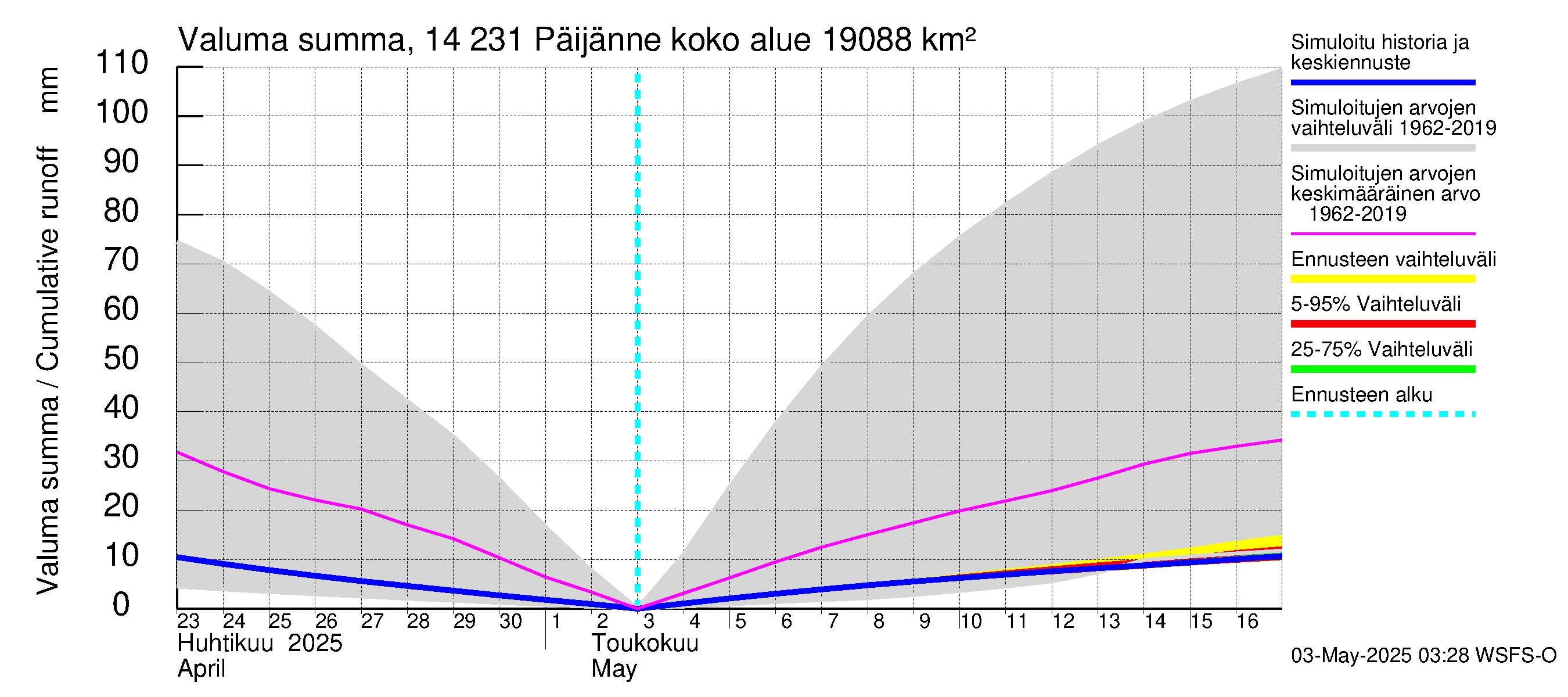 Kymijoen vesistöalue - Päijänne pohjoinen: Valuma - summa