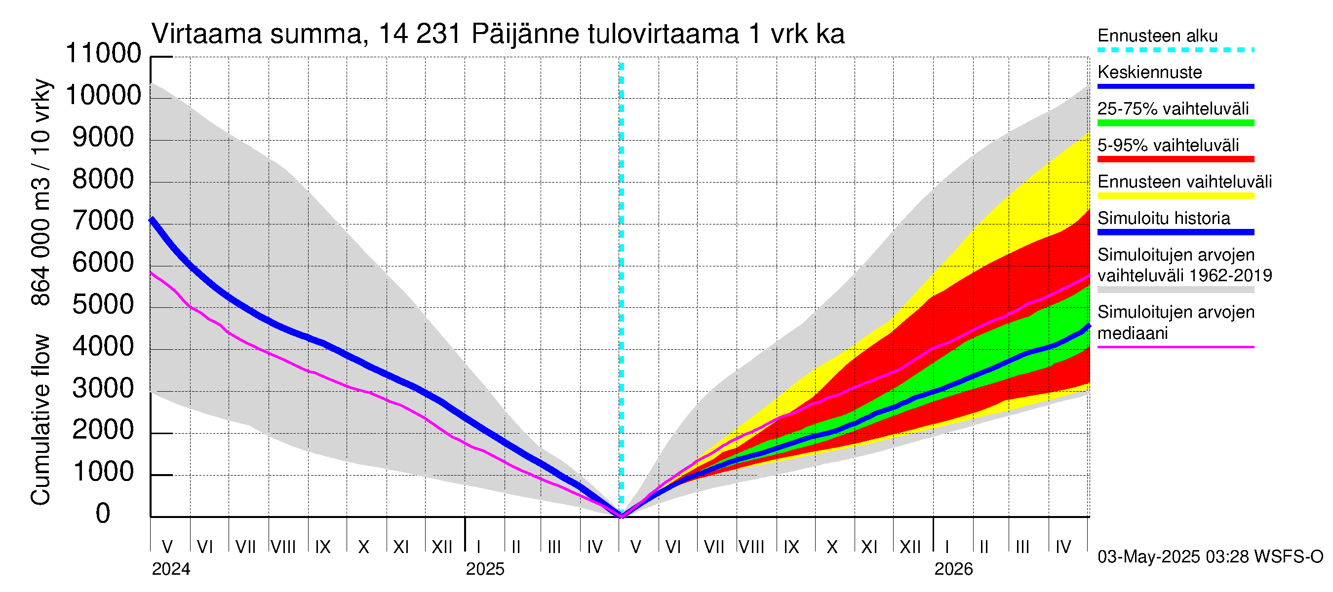 Kymijoen vesistöalue - Päijänne pohjoinen: Tulovirtaama - summa