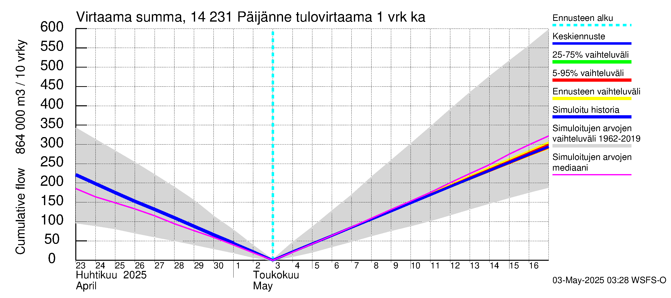 Kymijoen vesistöalue - Päijänne pohjoinen: Tulovirtaama - summa