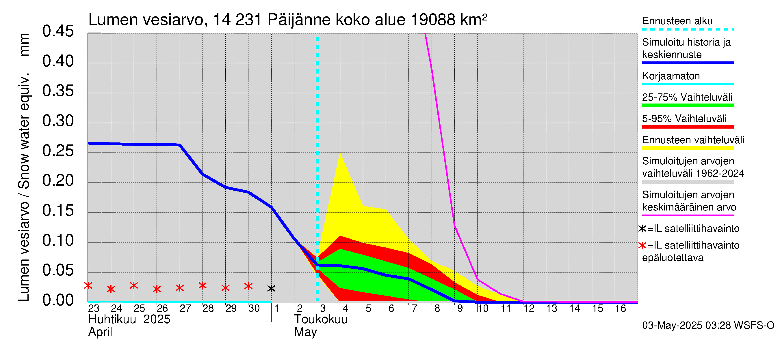 Kymijoen vesistöalue - Päijänne pohjoinen: Lumen vesiarvo