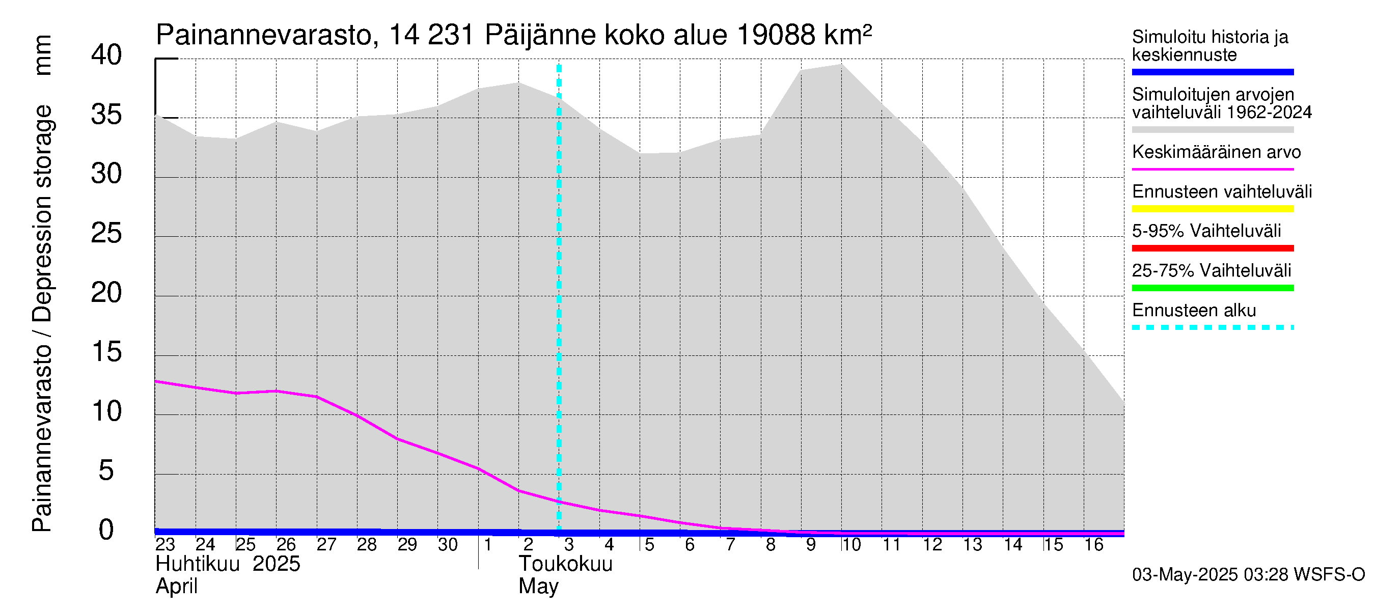 Kymijoen vesistöalue - Päijänne pohjoinen: Painannevarasto