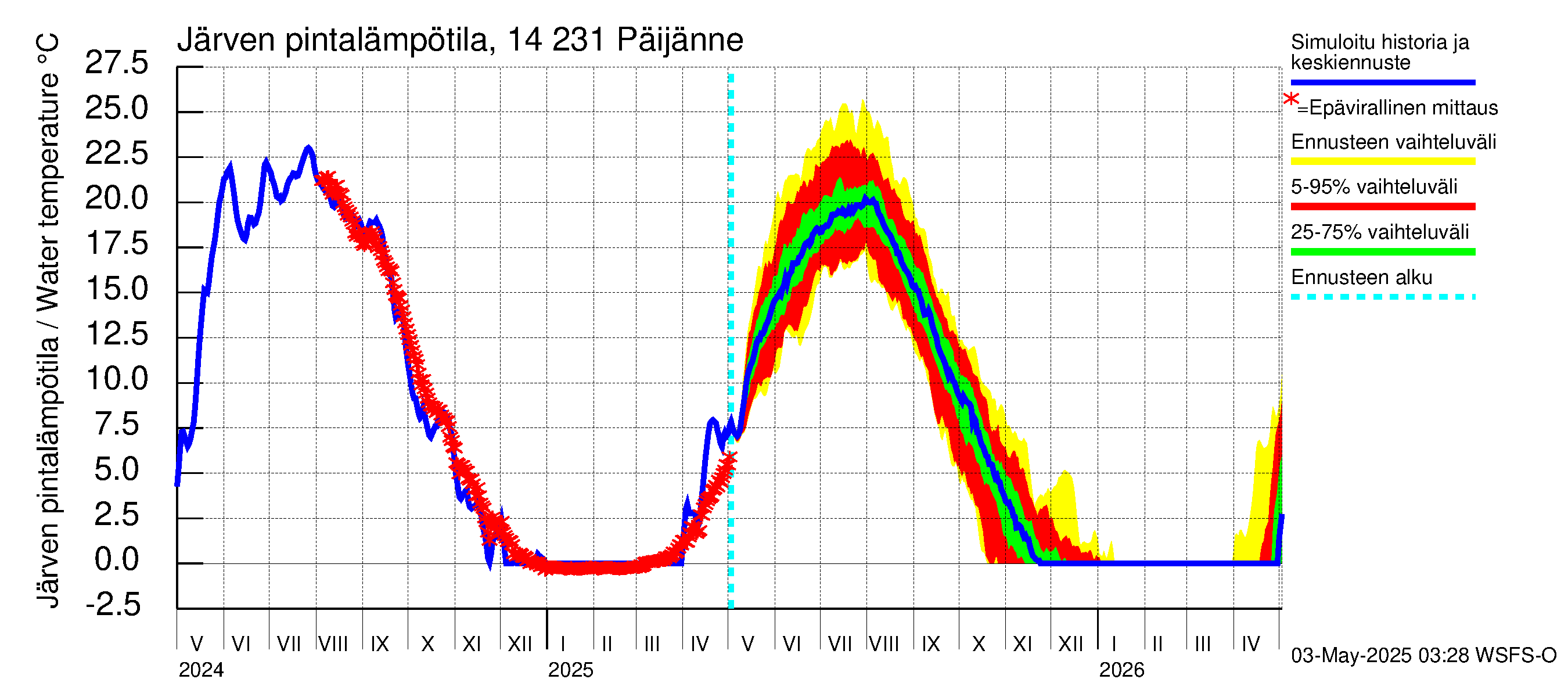 Kymijoen vesistöalue - Päijänne pohjoinen: Järven pintalämpötila