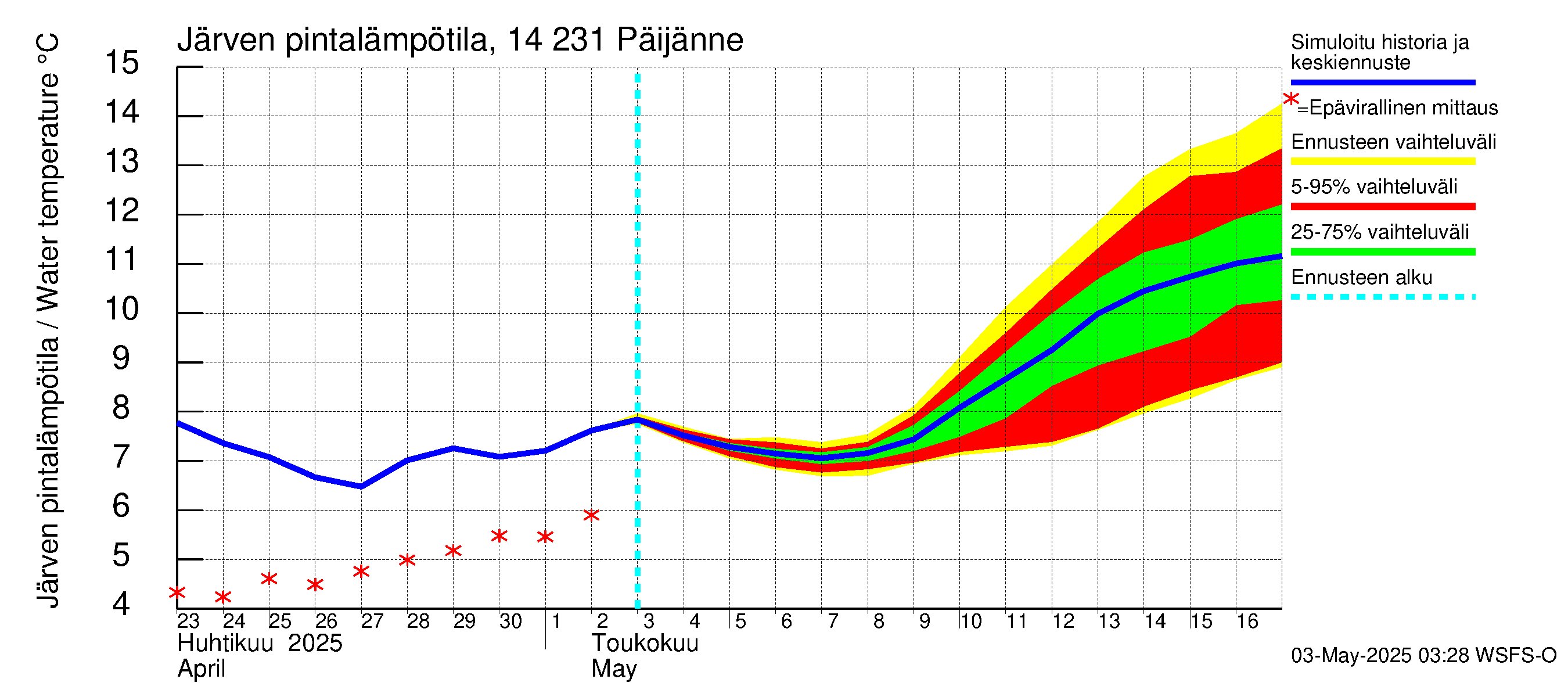 Kymijoen vesistöalue - Päijänne pohjoinen: Järven pintalämpötila