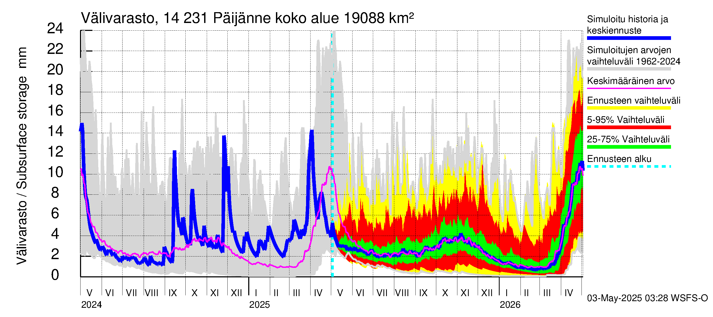 Kymijoen vesistöalue - Päijänne pohjoinen: Välivarasto