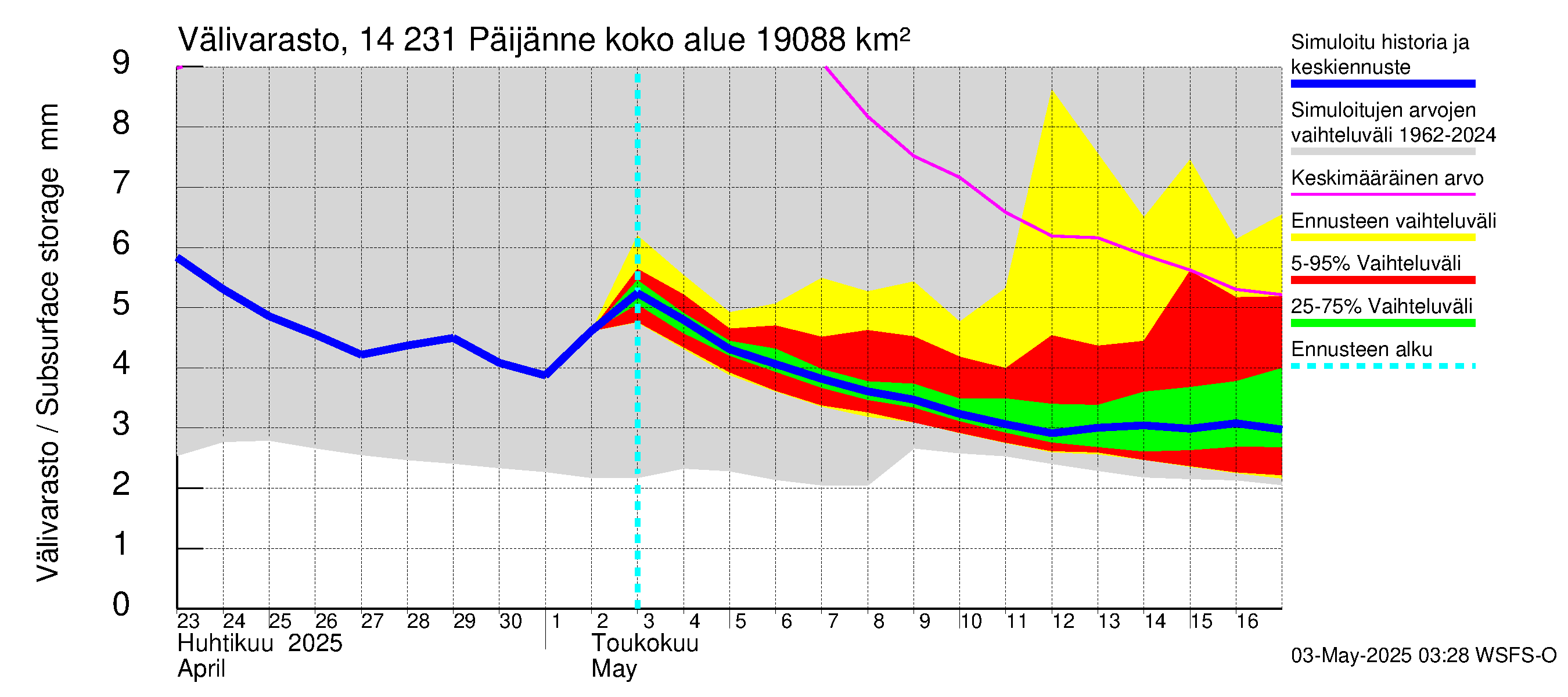 Kymijoen vesistöalue - Päijänne pohjoinen: Välivarasto