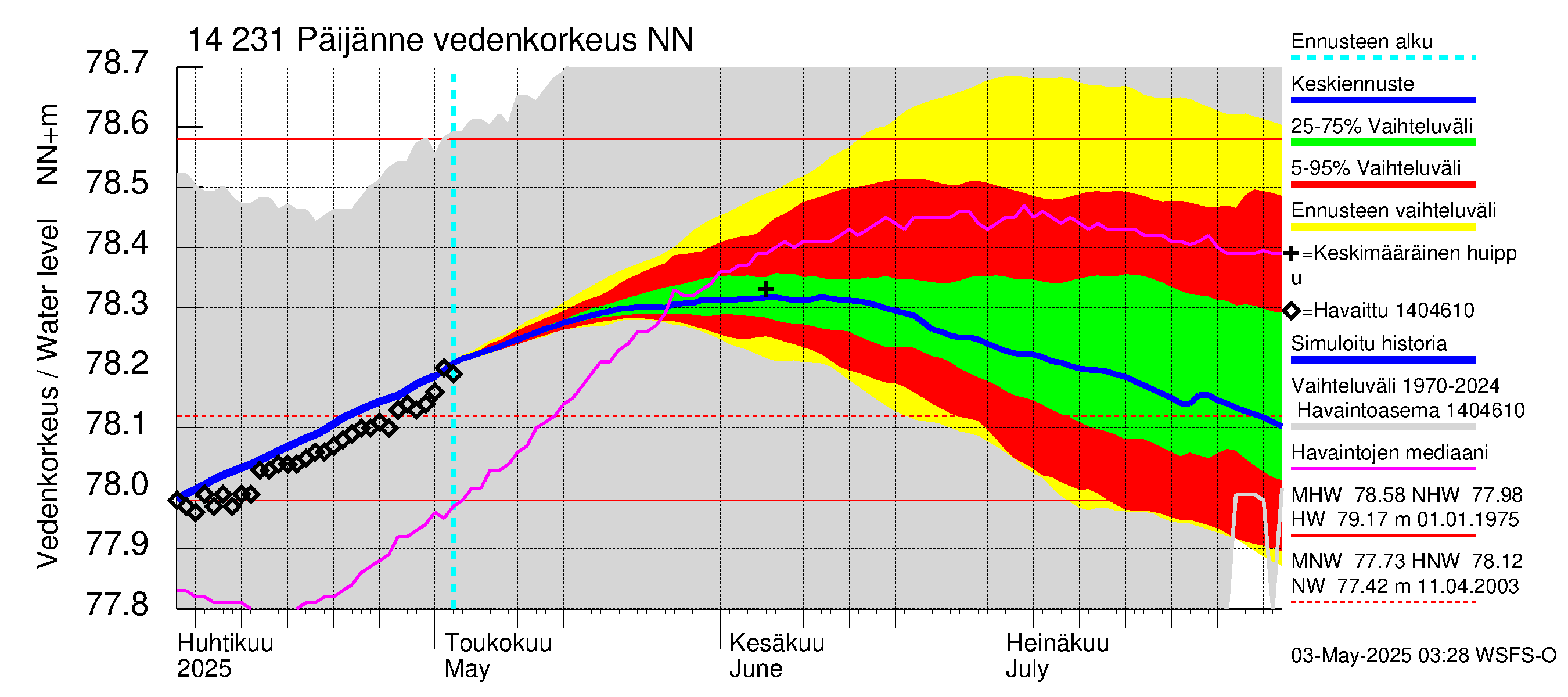Kymijoen vesistöalue - Päijänne pohjoinen: Vedenkorkeus - jakaumaennuste