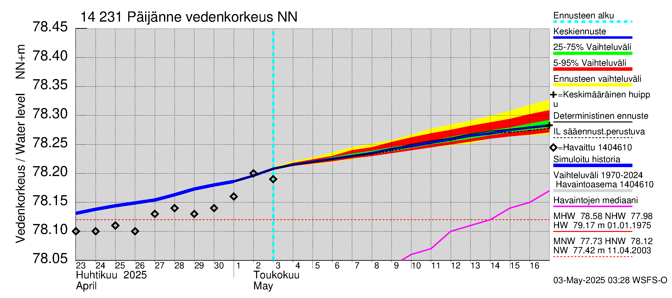 Kymijoen vesistöalue - Päijänne pohjoinen: Vedenkorkeus - jakaumaennuste