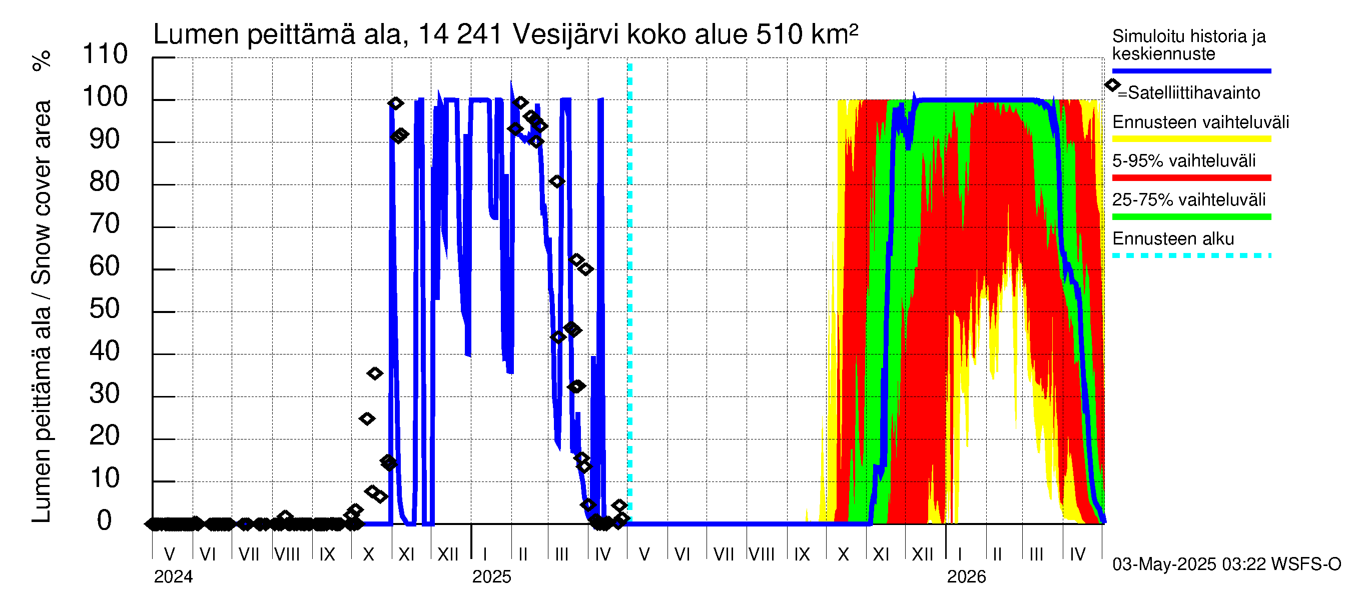 Kymijoen vesistöalue - Vesijärvi: Lumen peittämä ala