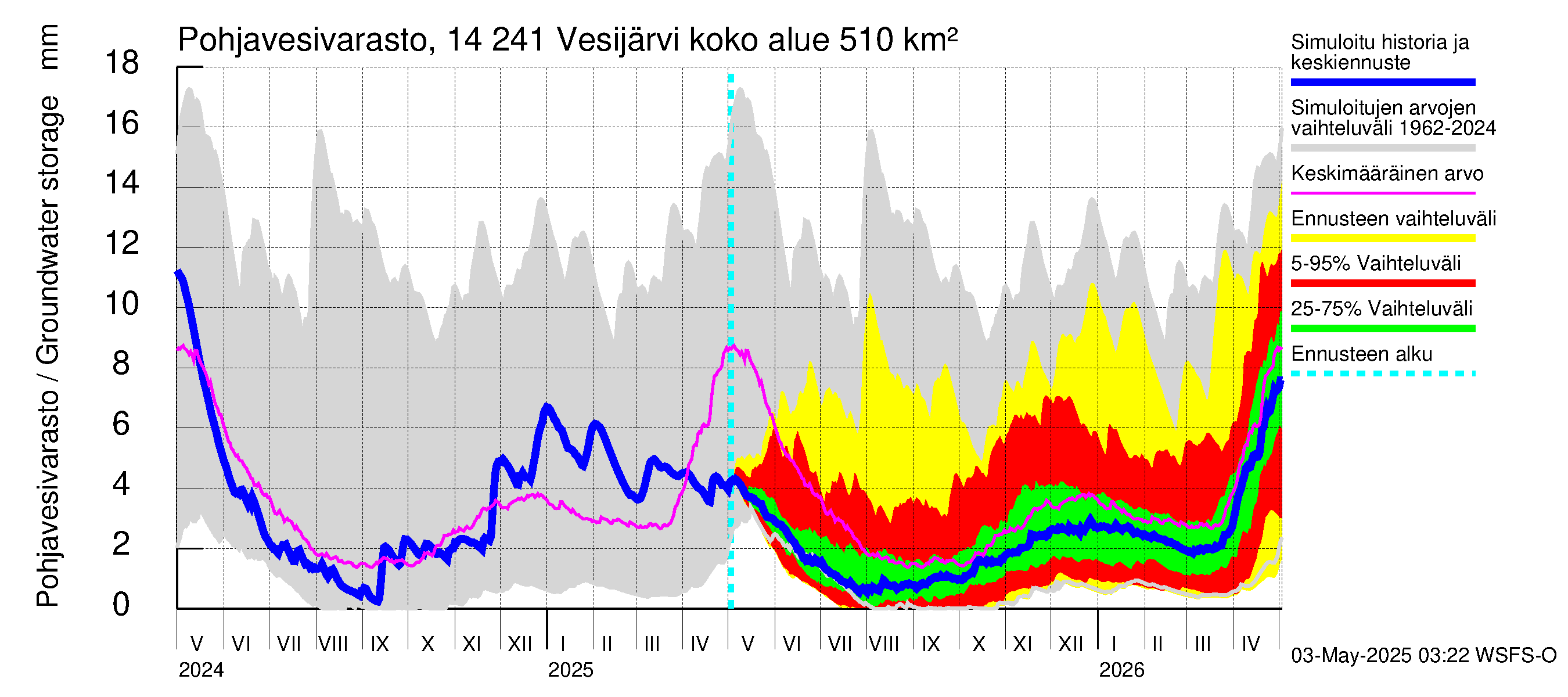 Kymijoen vesistöalue - Vesijärvi: Pohjavesivarasto