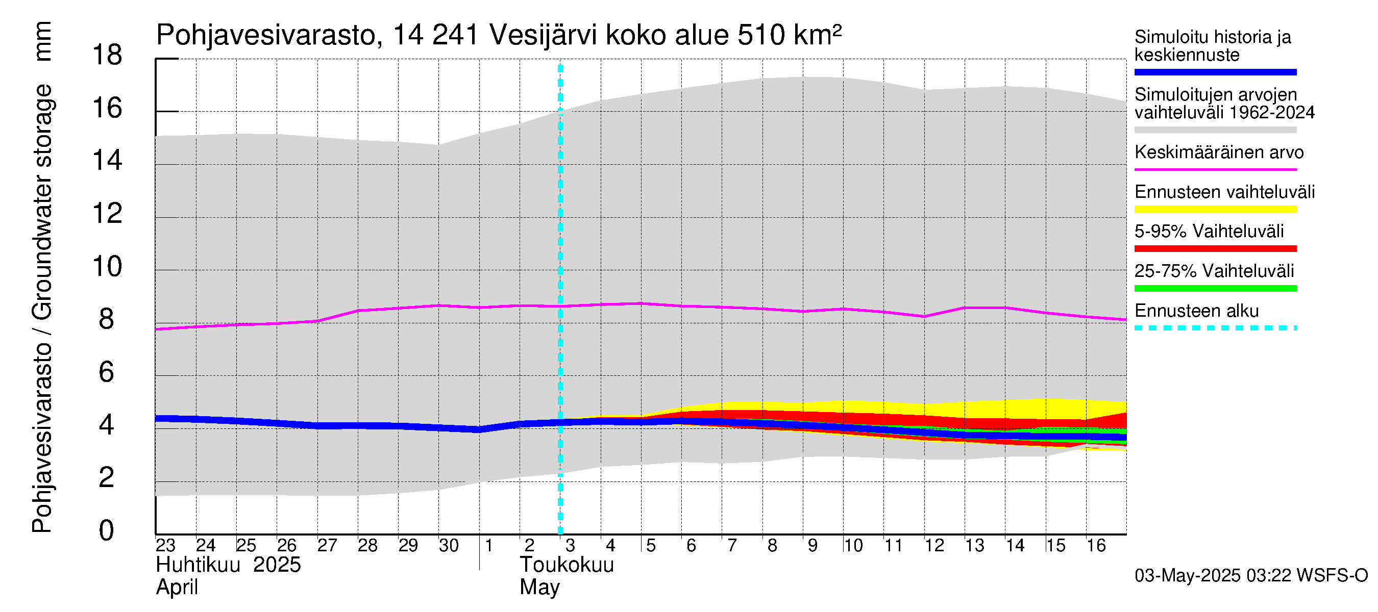 Kymijoen vesistöalue - Vesijärvi: Pohjavesivarasto
