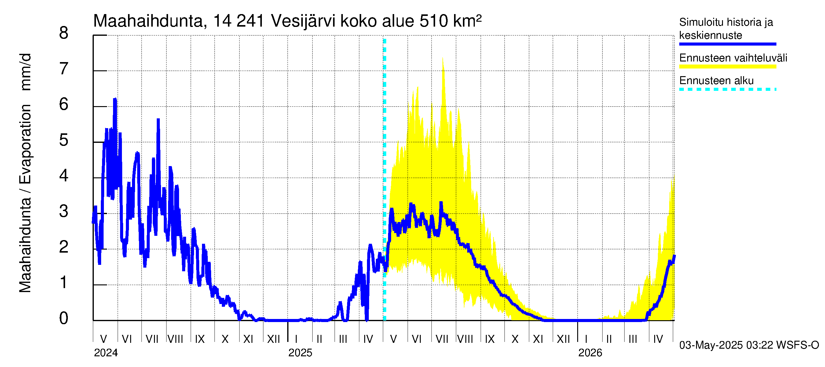 Kymijoen vesistöalue - Vesijärvi: Haihdunta maa-alueelta
