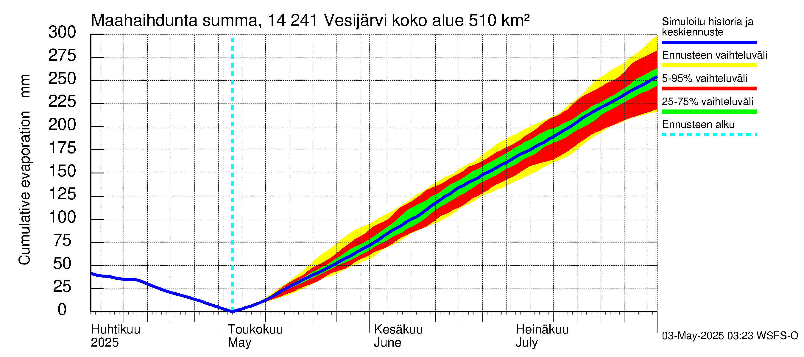 Kymijoen vesistöalue - Vesijärvi: Haihdunta maa-alueelta - summa
