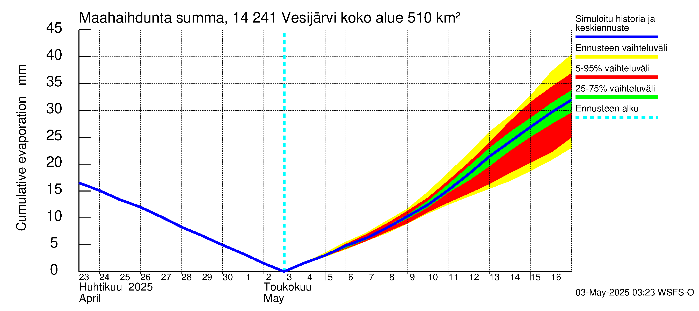 Kymijoen vesistöalue - Vesijärvi: Haihdunta maa-alueelta - summa
