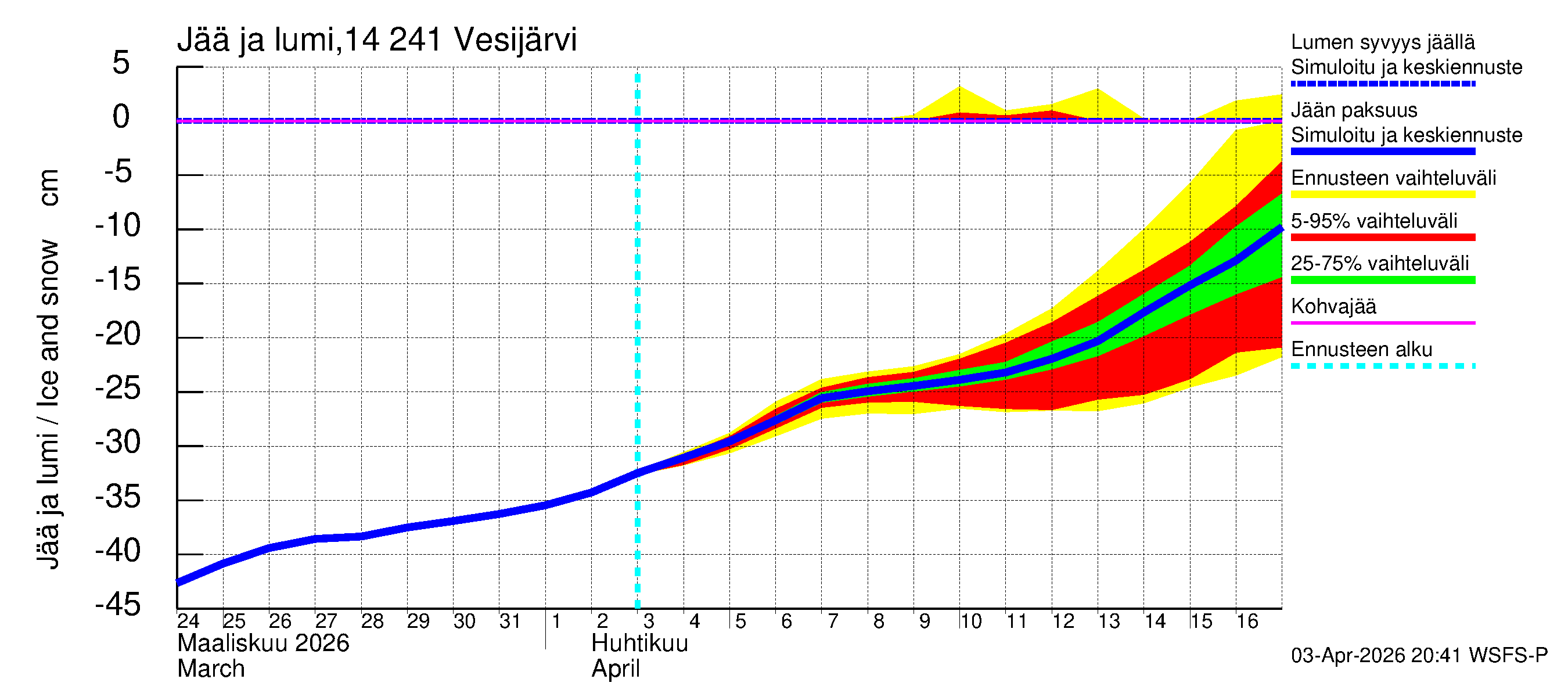 Kymijoen vesistöalue - Vesijärvi: Jään paksuus