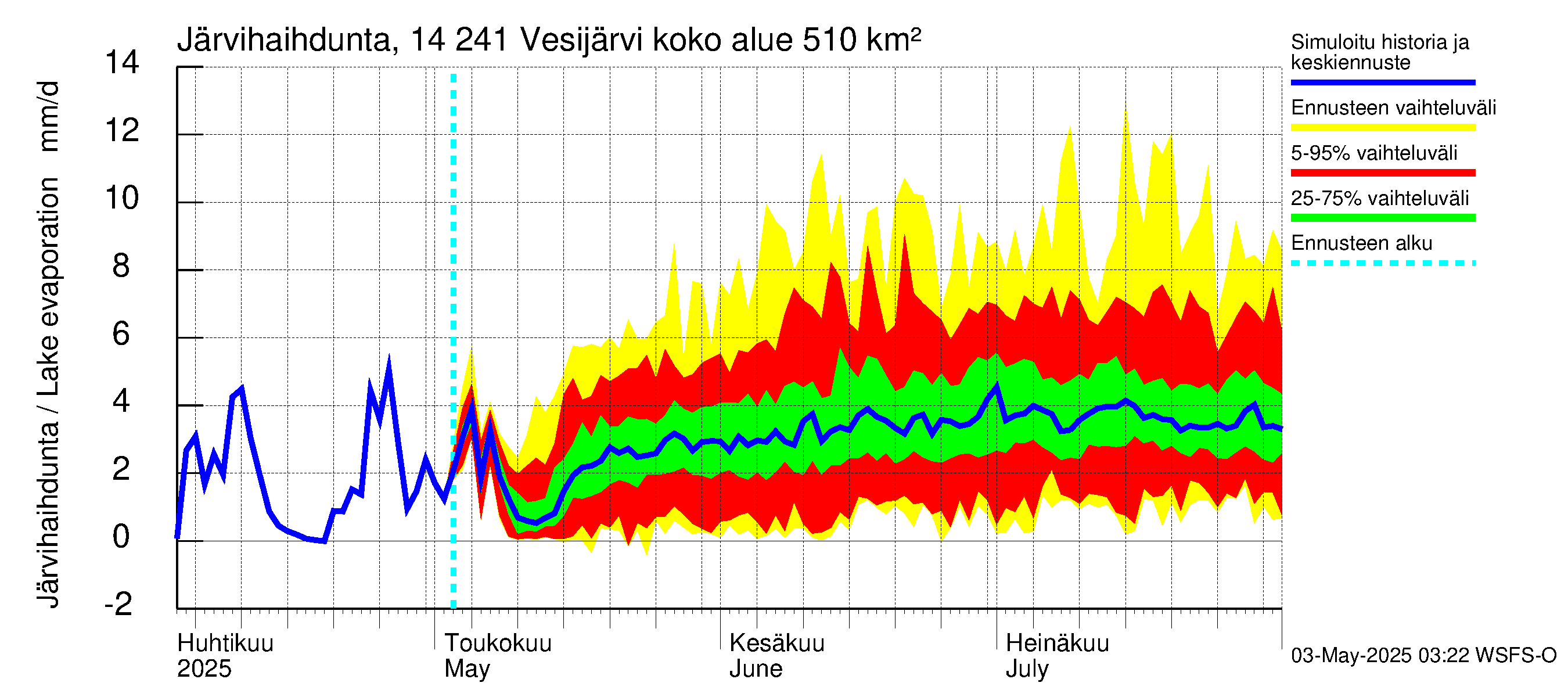 Kymijoen vesistöalue - Vesijärvi: Järvihaihdunta