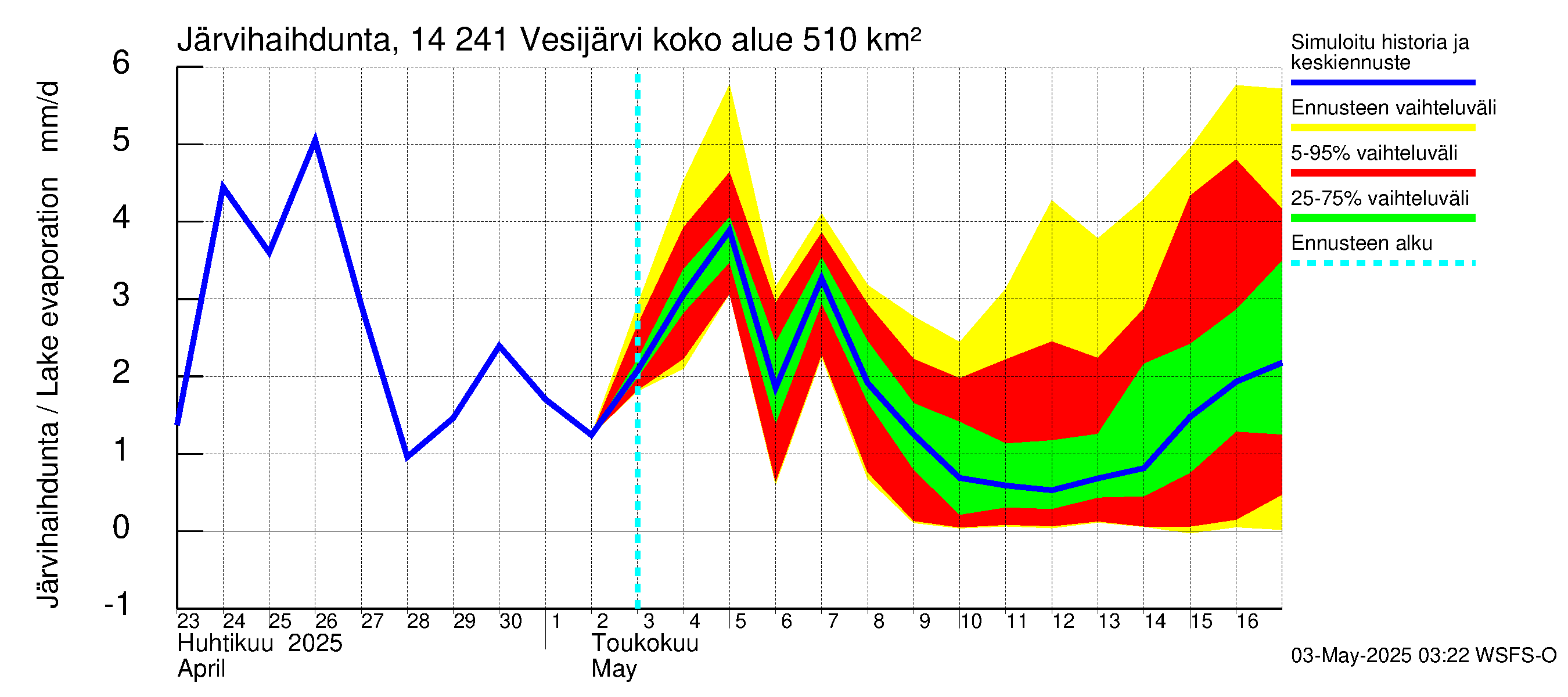 Kymijoen vesistöalue - Vesijärvi: Järvihaihdunta