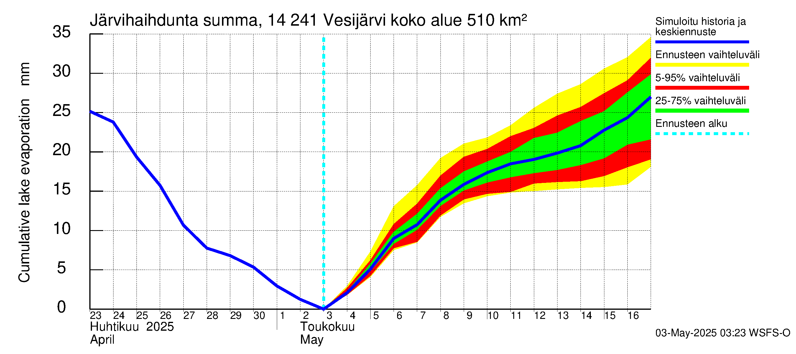 Kymijoen vesistöalue - Vesijärvi: Järvihaihdunta - summa
