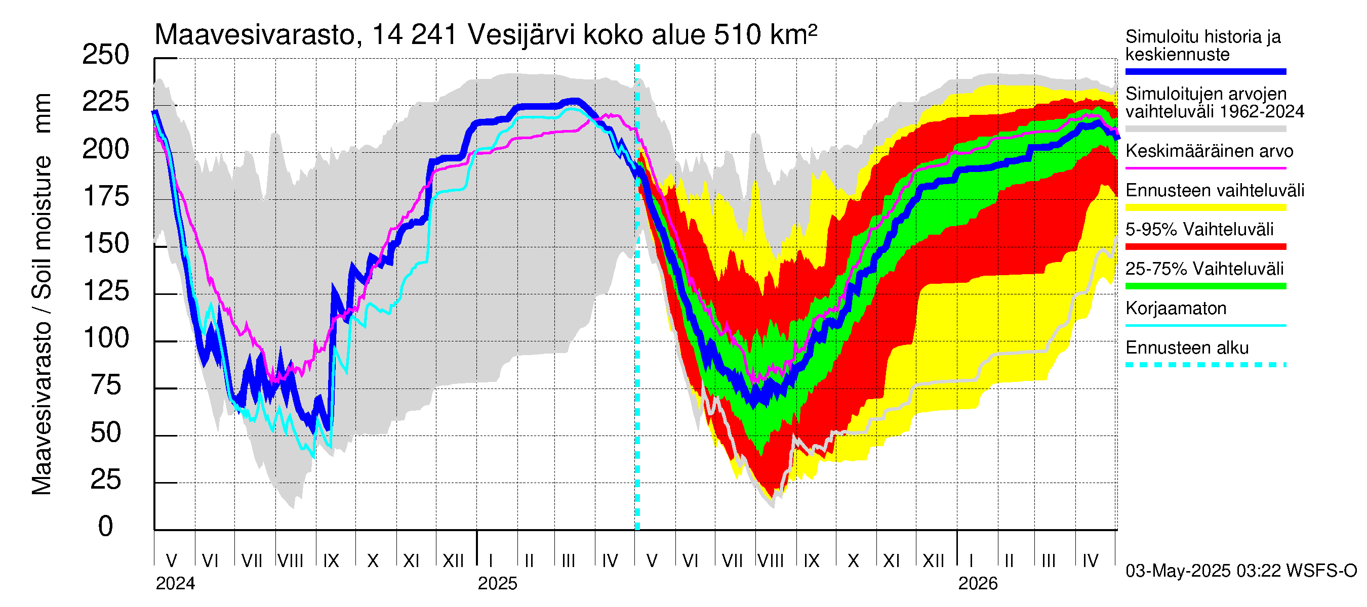 Kymijoen vesistöalue - Vesijärvi: Maavesivarasto