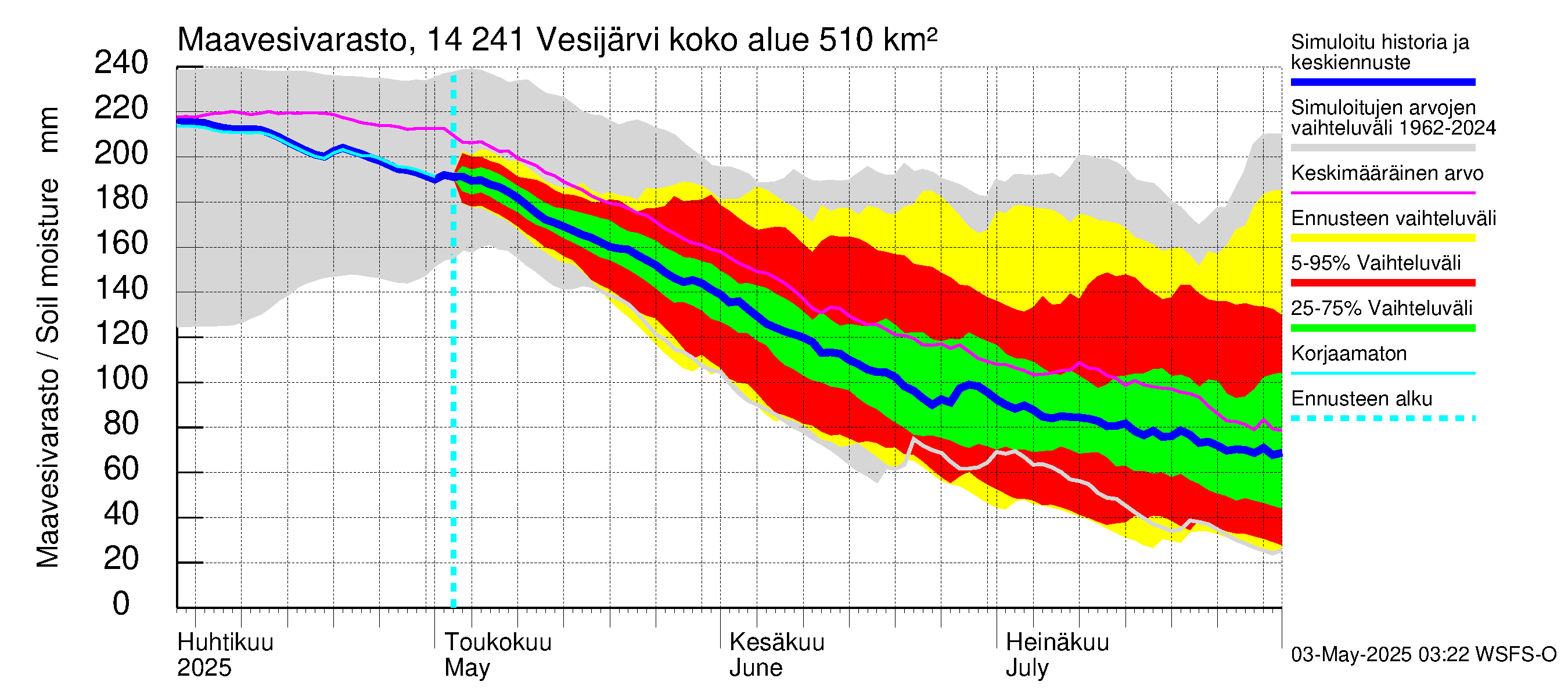 Kymijoen vesistöalue - Vesijärvi: Maavesivarasto