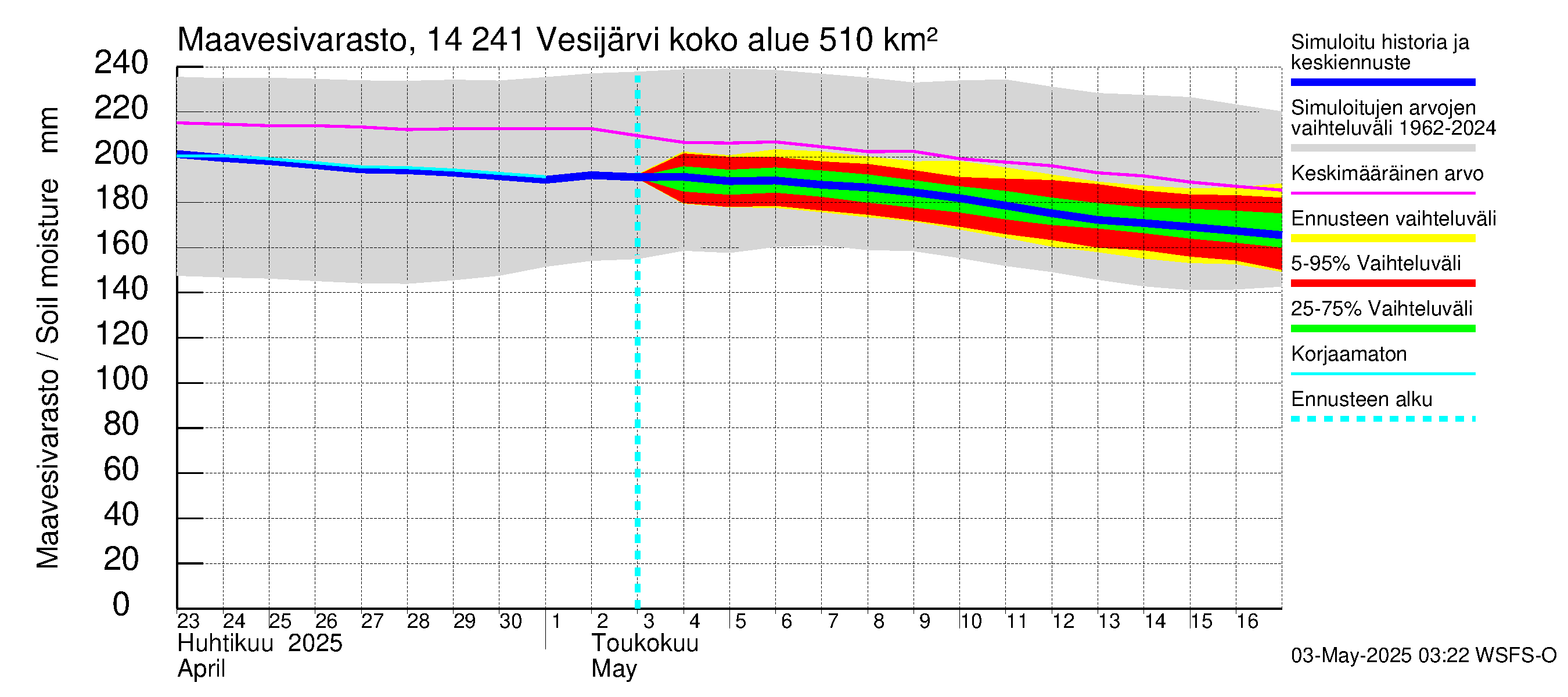 Kymijoen vesistöalue - Vesijärvi: Maavesivarasto