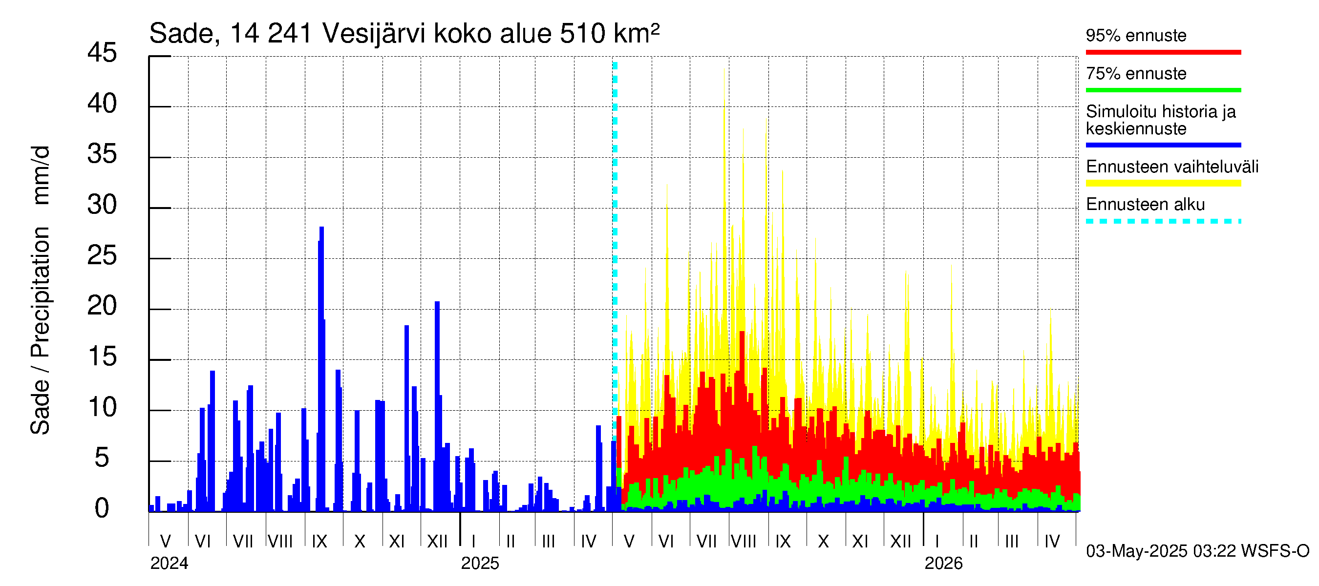 Kymijoen vesistöalue - Vesijärvi: Sade