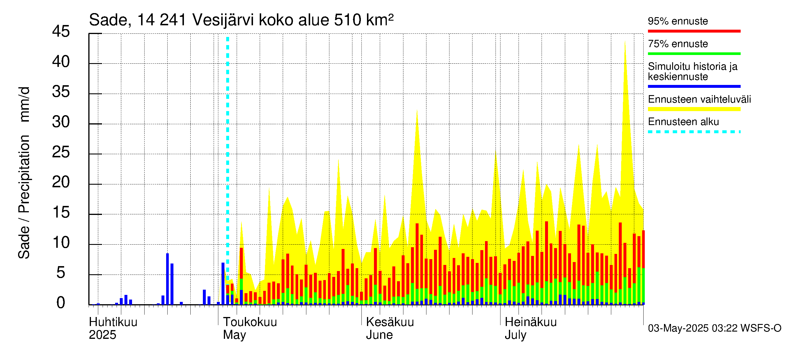 Kymijoen vesistöalue - Vesijärvi: Sade