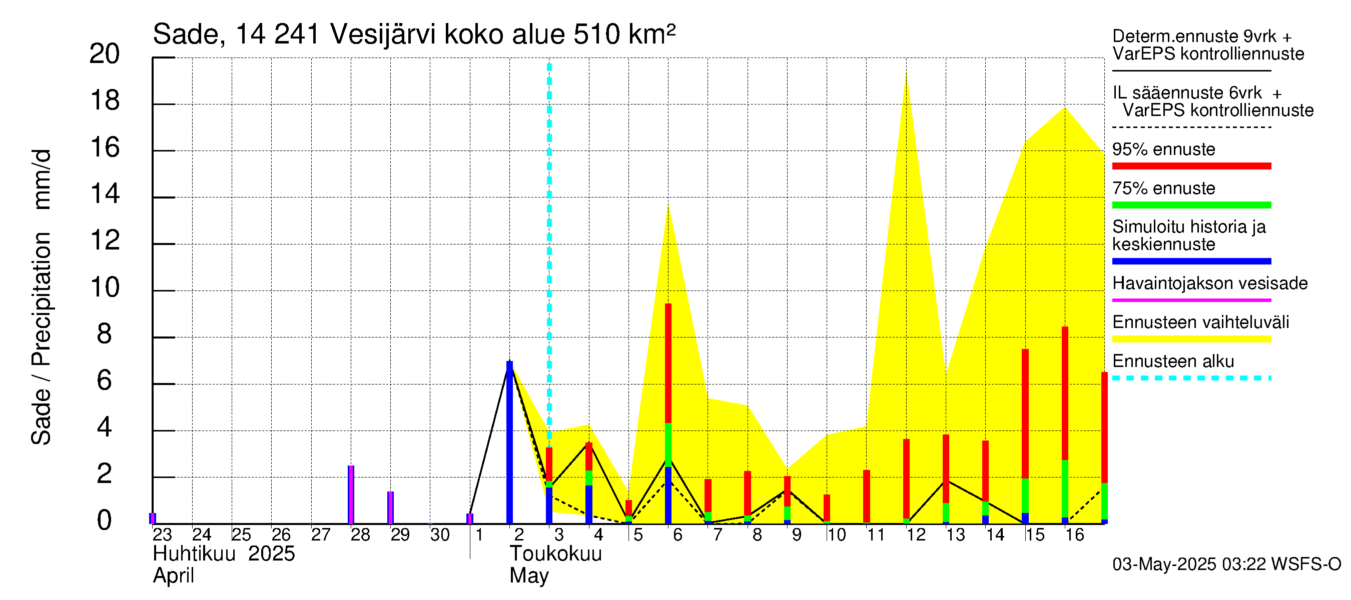 Kymijoen vesistöalue - Vesijärvi: Sade