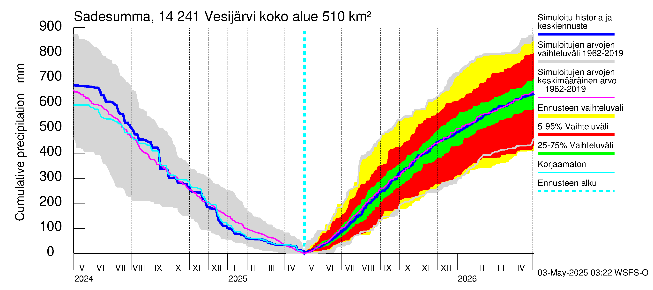 Kymijoen vesistöalue - Vesijärvi: Sade - summa